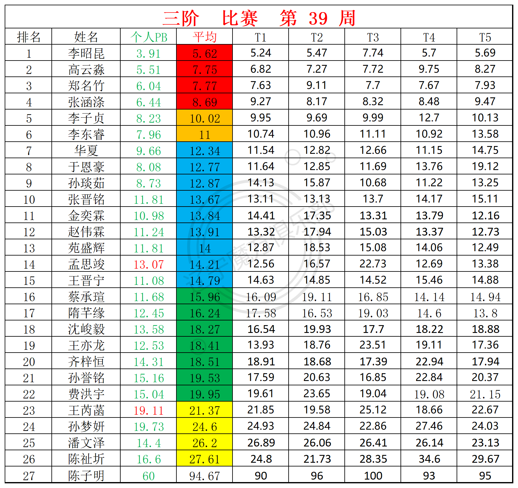 39周赛统计表_三(1).png