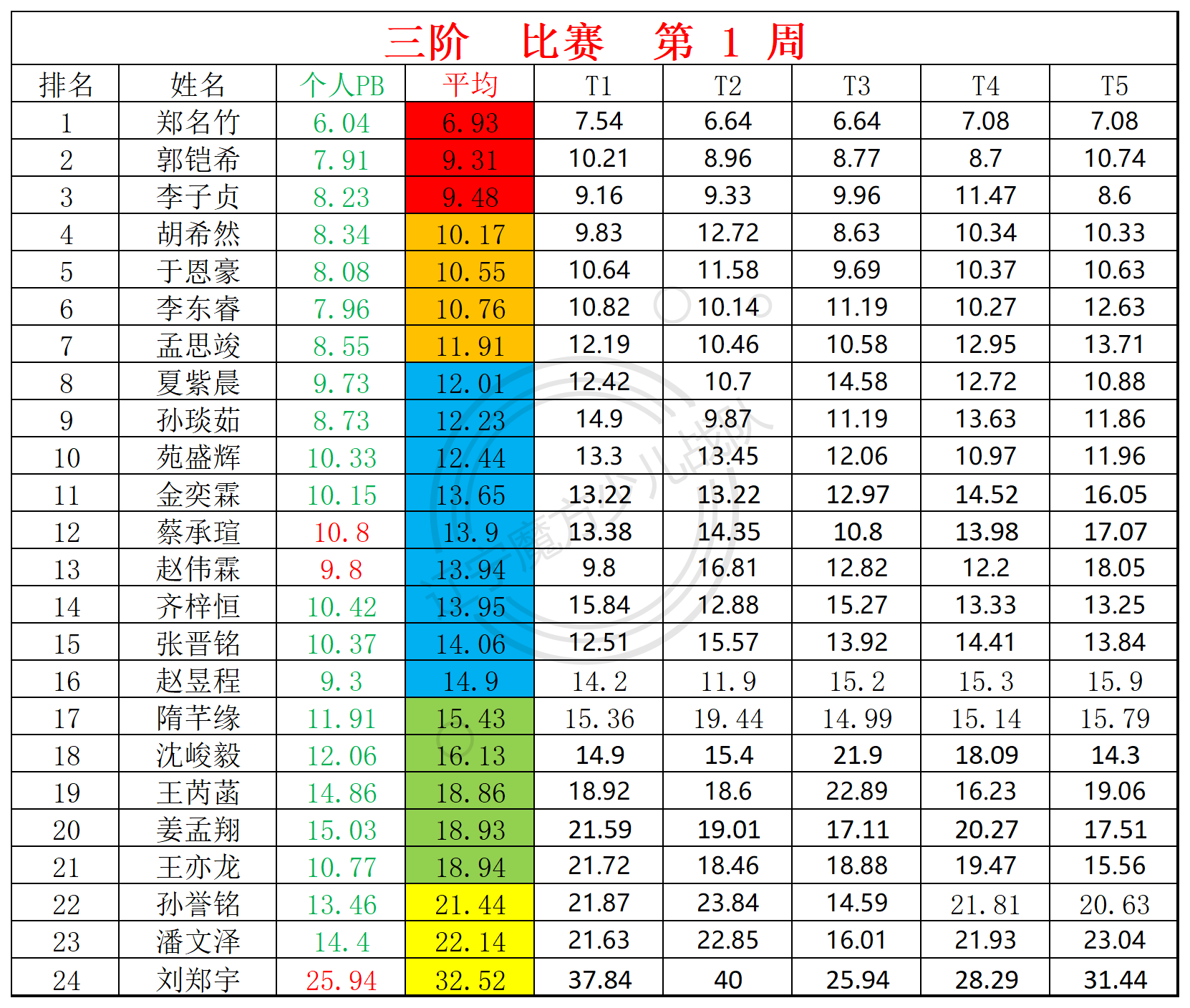 2024第1周周赛统计表_三.png