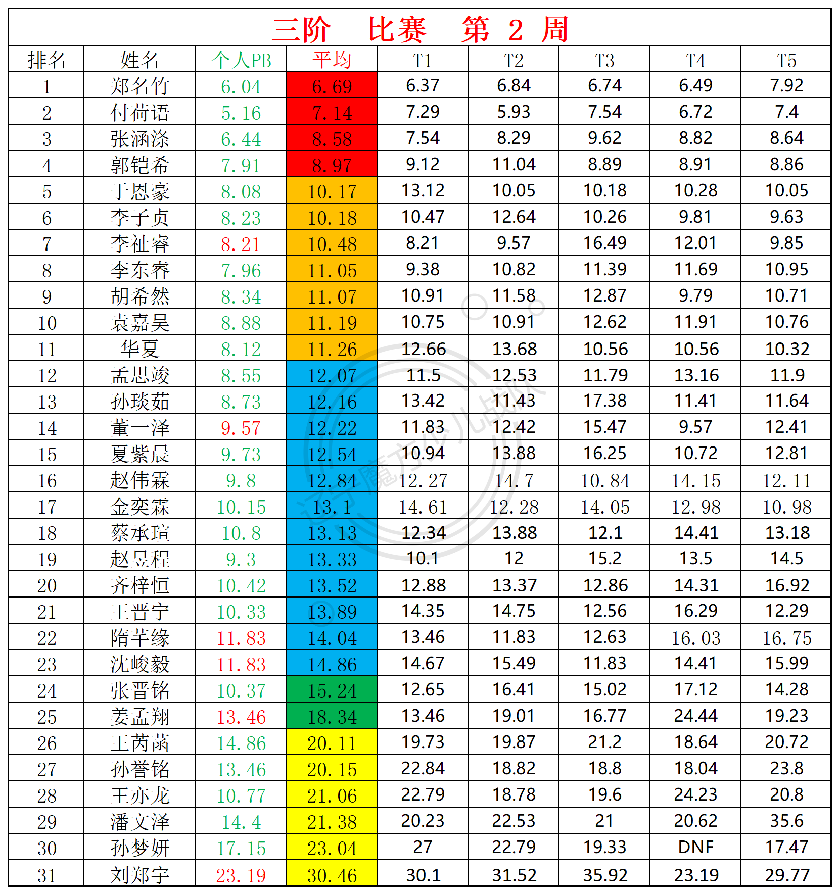 2024第2周周赛统计表_三.png
