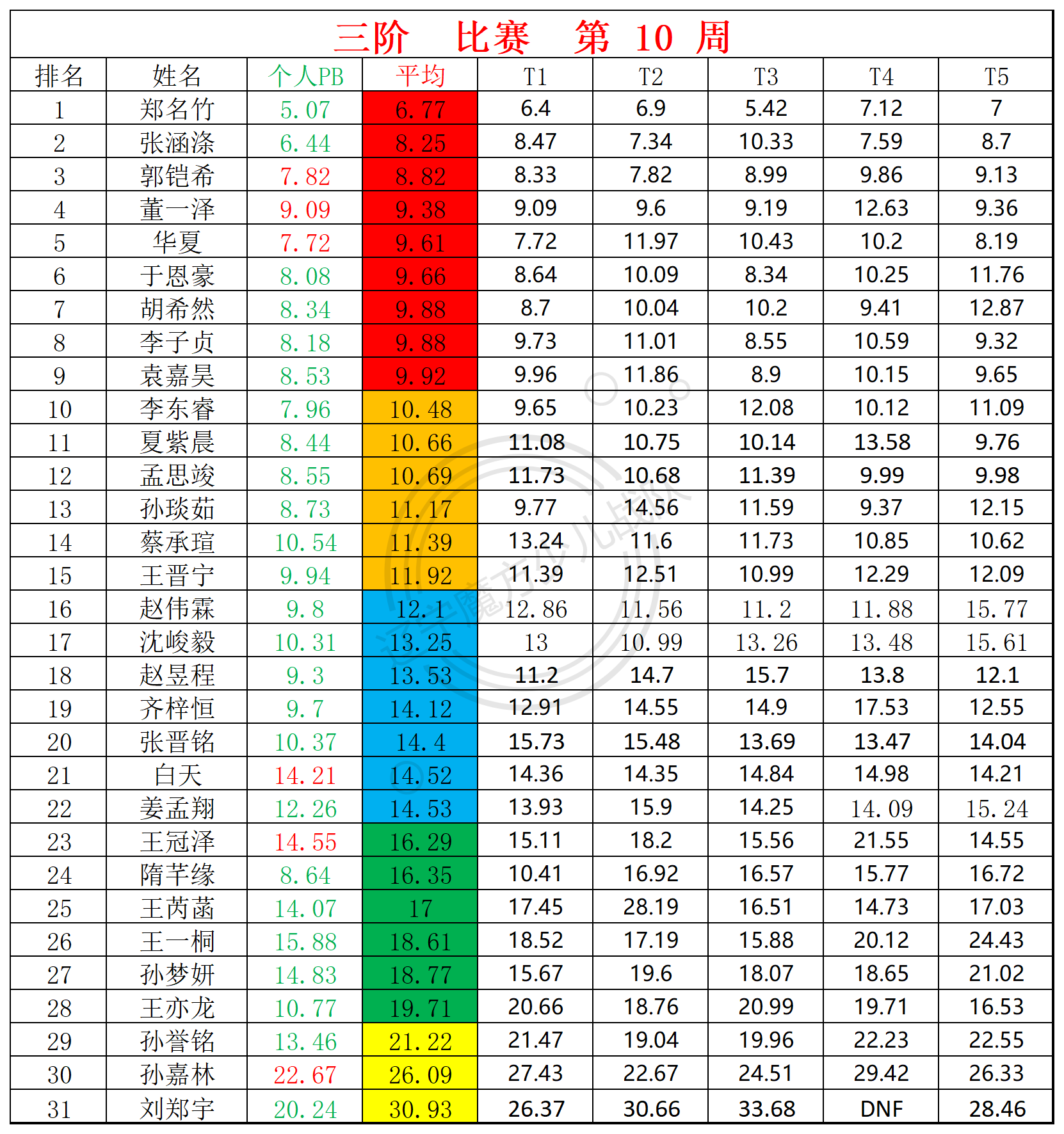 2024第10周周赛统计表_三.png
