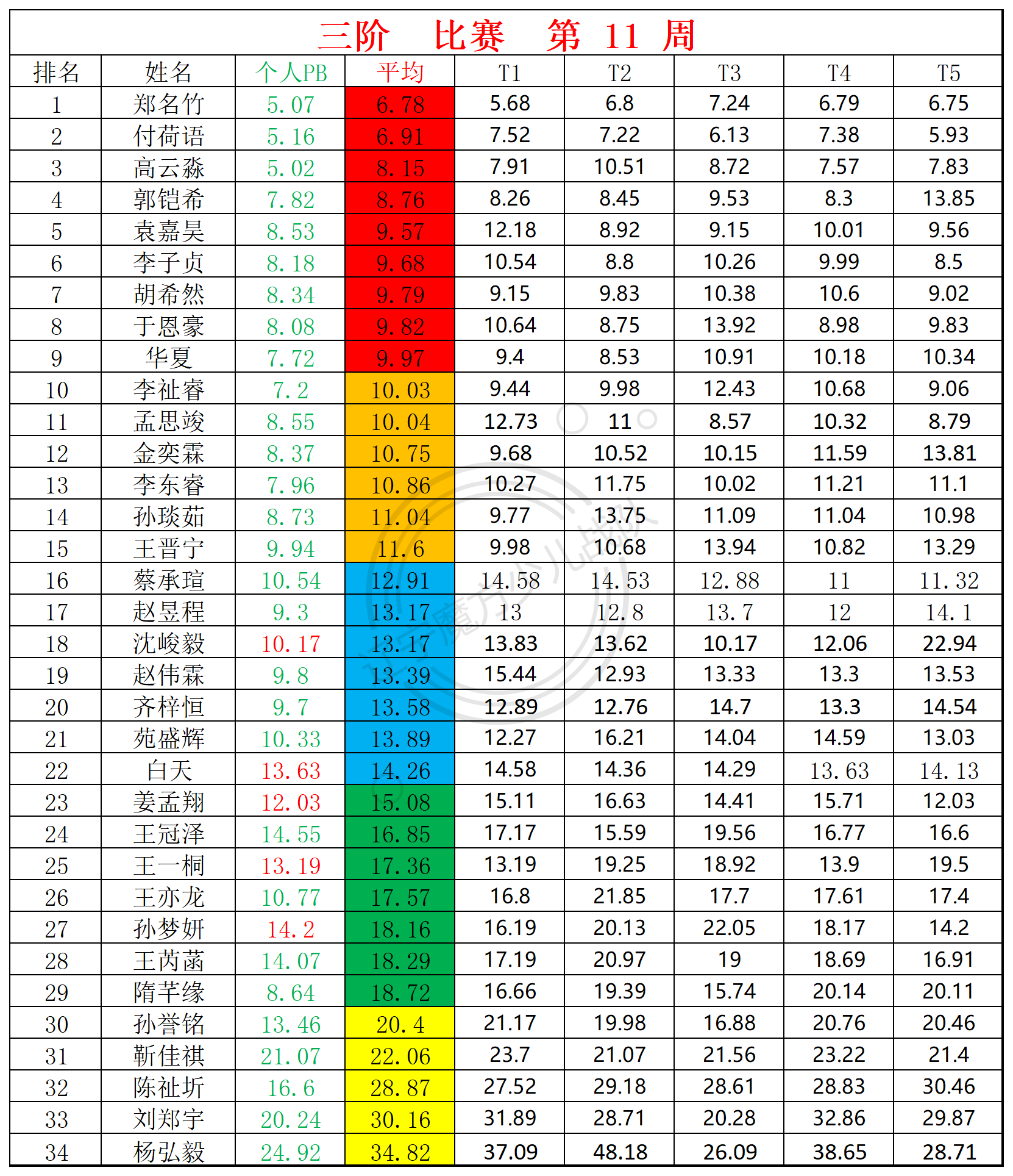 2024第11周周赛统计表_三(1).png