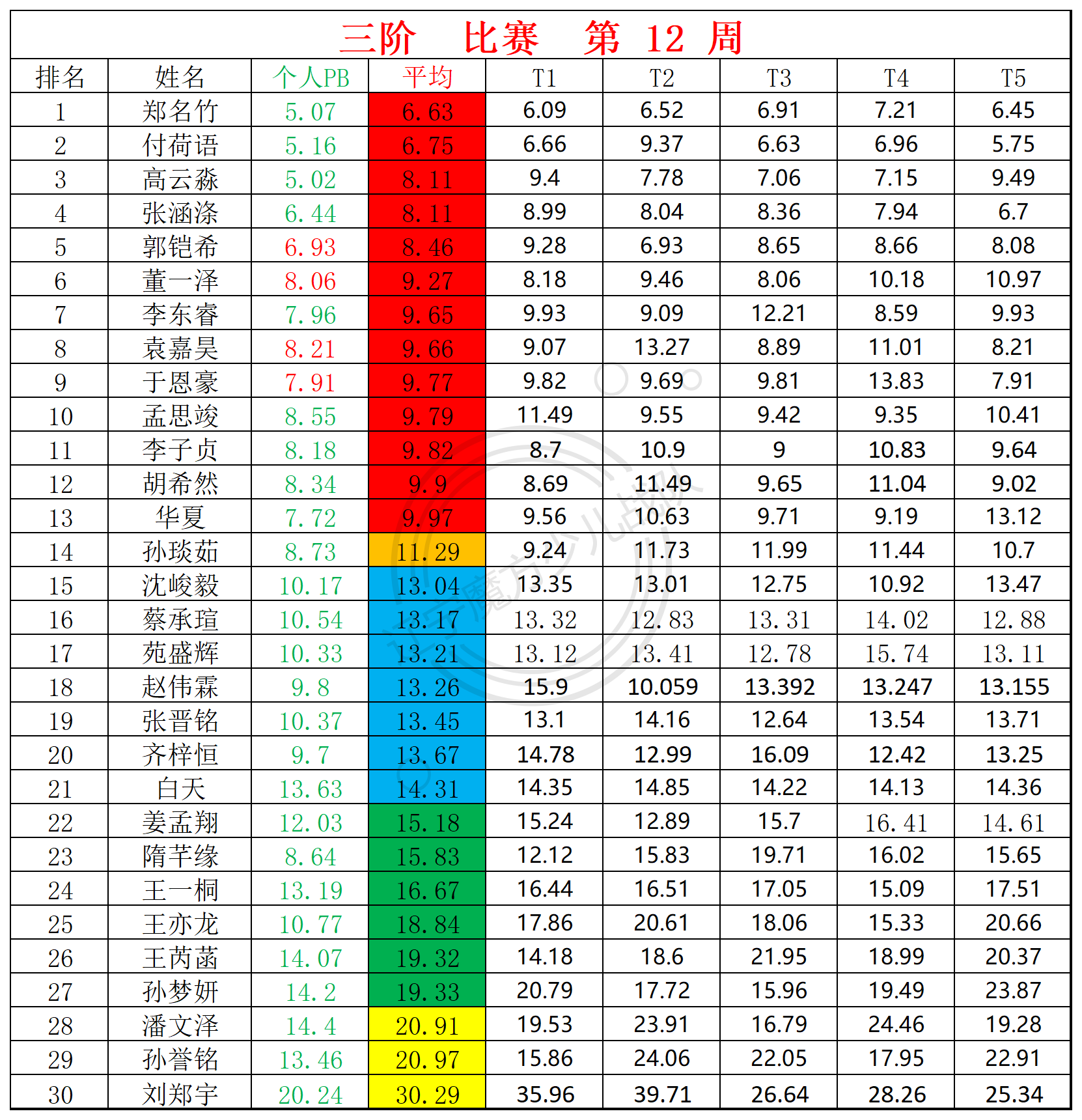 2024第12周周赛统计表_三.png