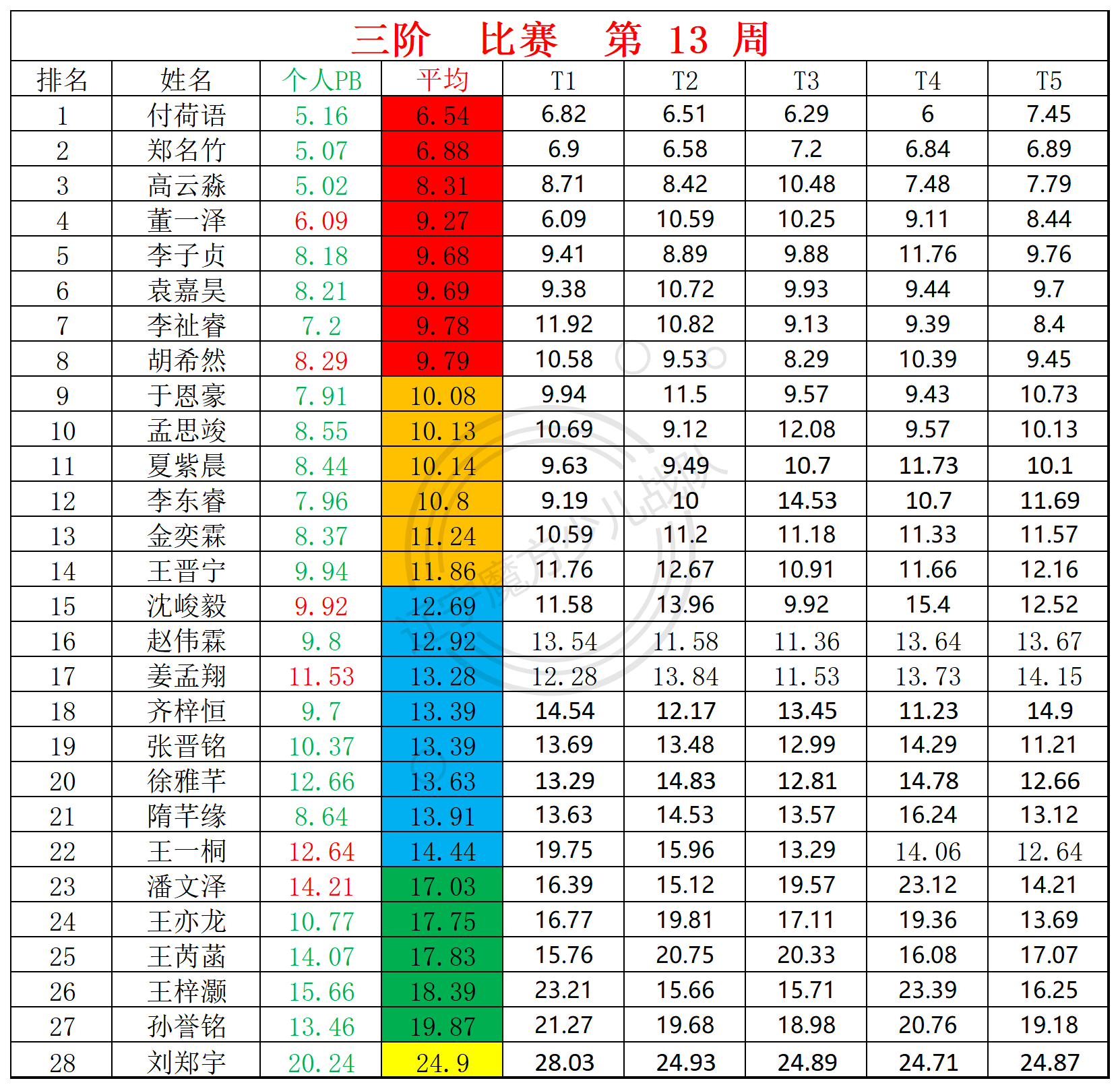 2024第13周周赛统计表_三.png