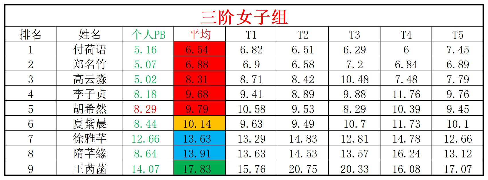 2024第13周周赛统计表_年龄组.png