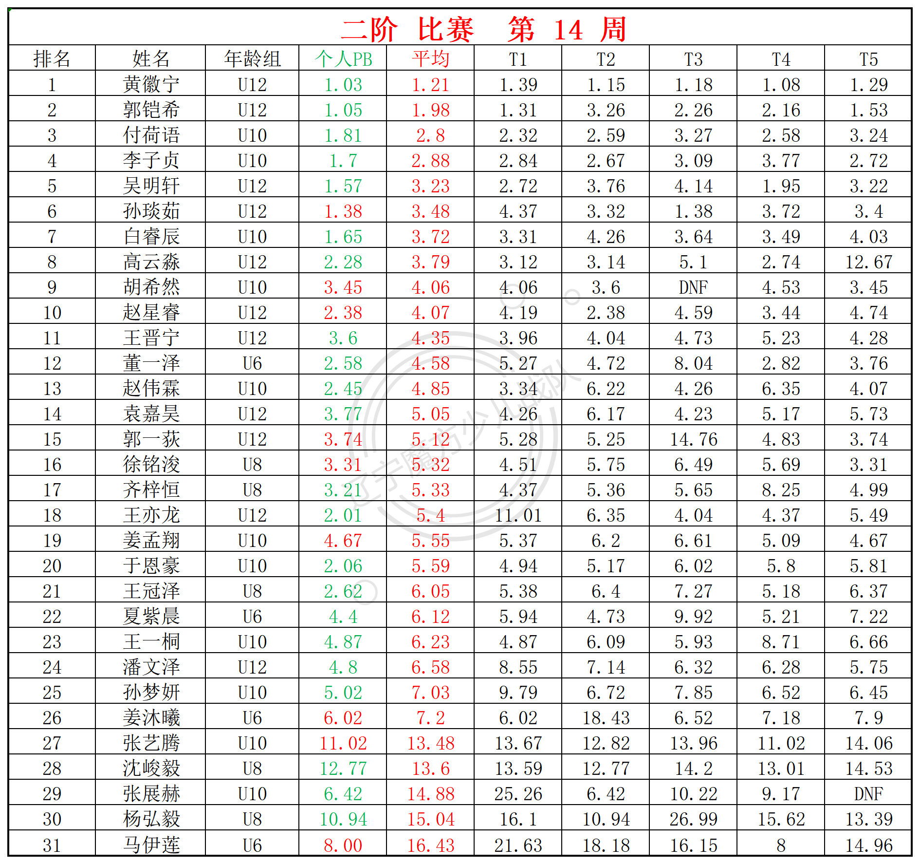 2024第14周周赛统计表_二.png