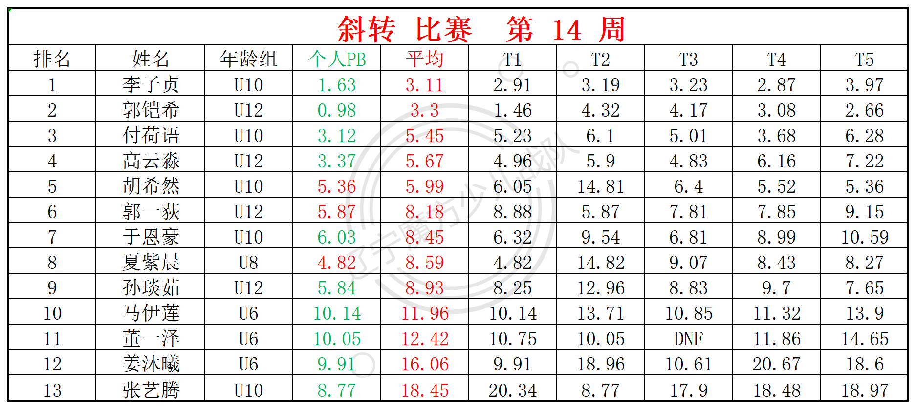 2024第14周周赛统计表_四 斜.png