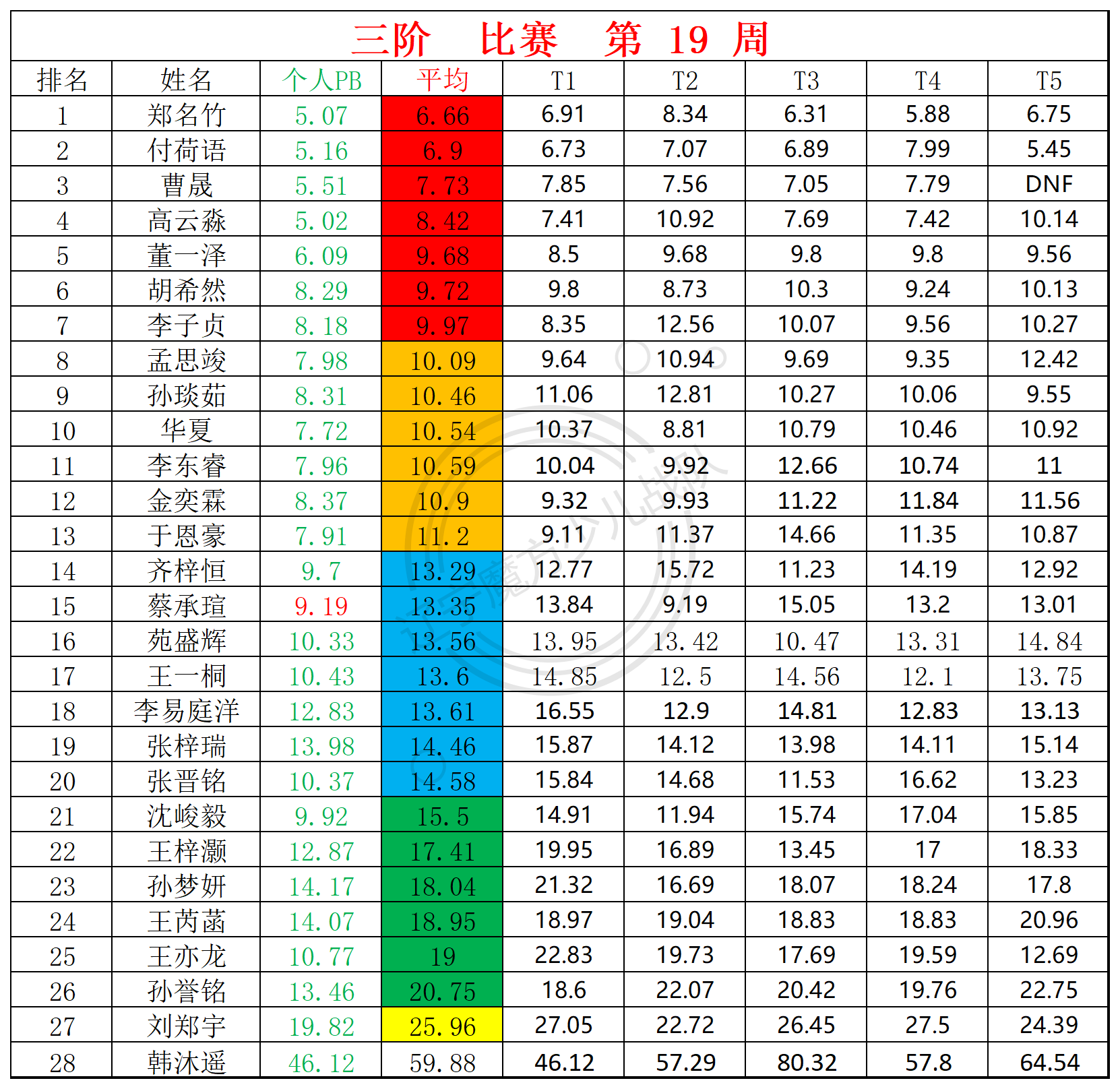 2024第19周周赛统计表_三.png