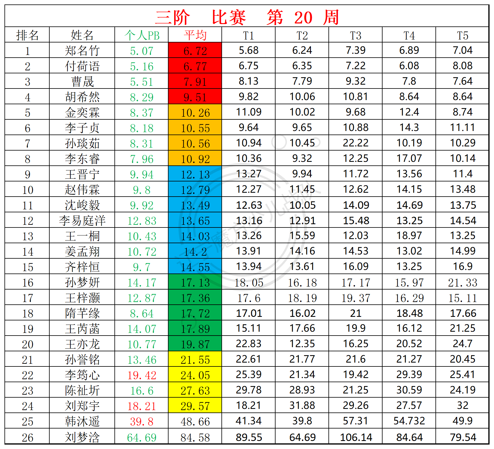 2024第20周周赛统计表_三.png