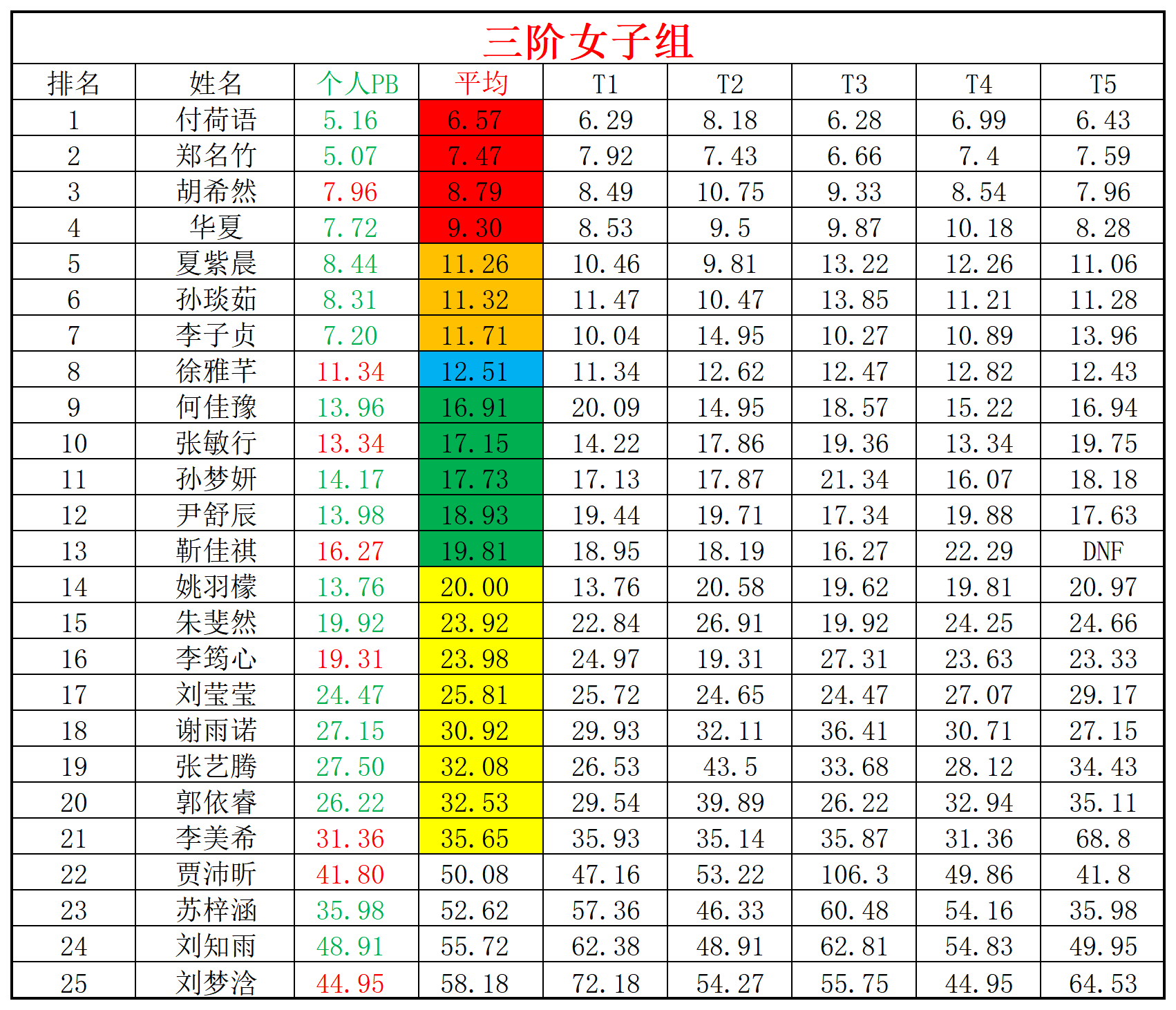 2024第23周周赛统计表_年龄组(5).png