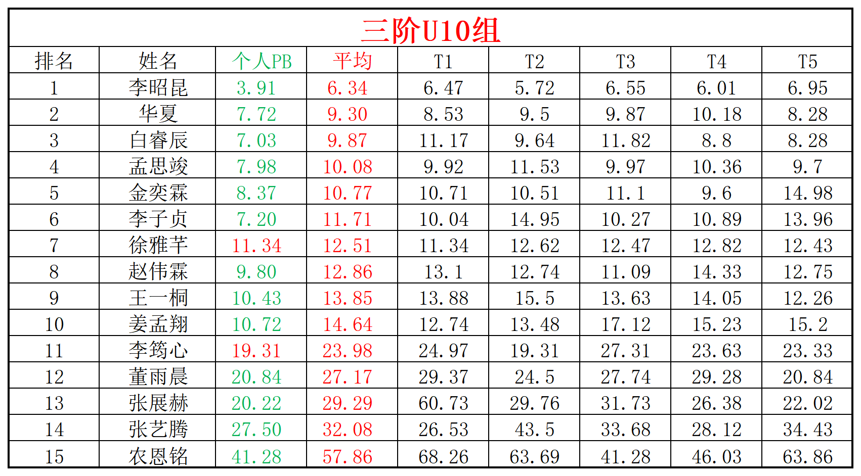 2024第23周周赛统计表_年龄组(2).png