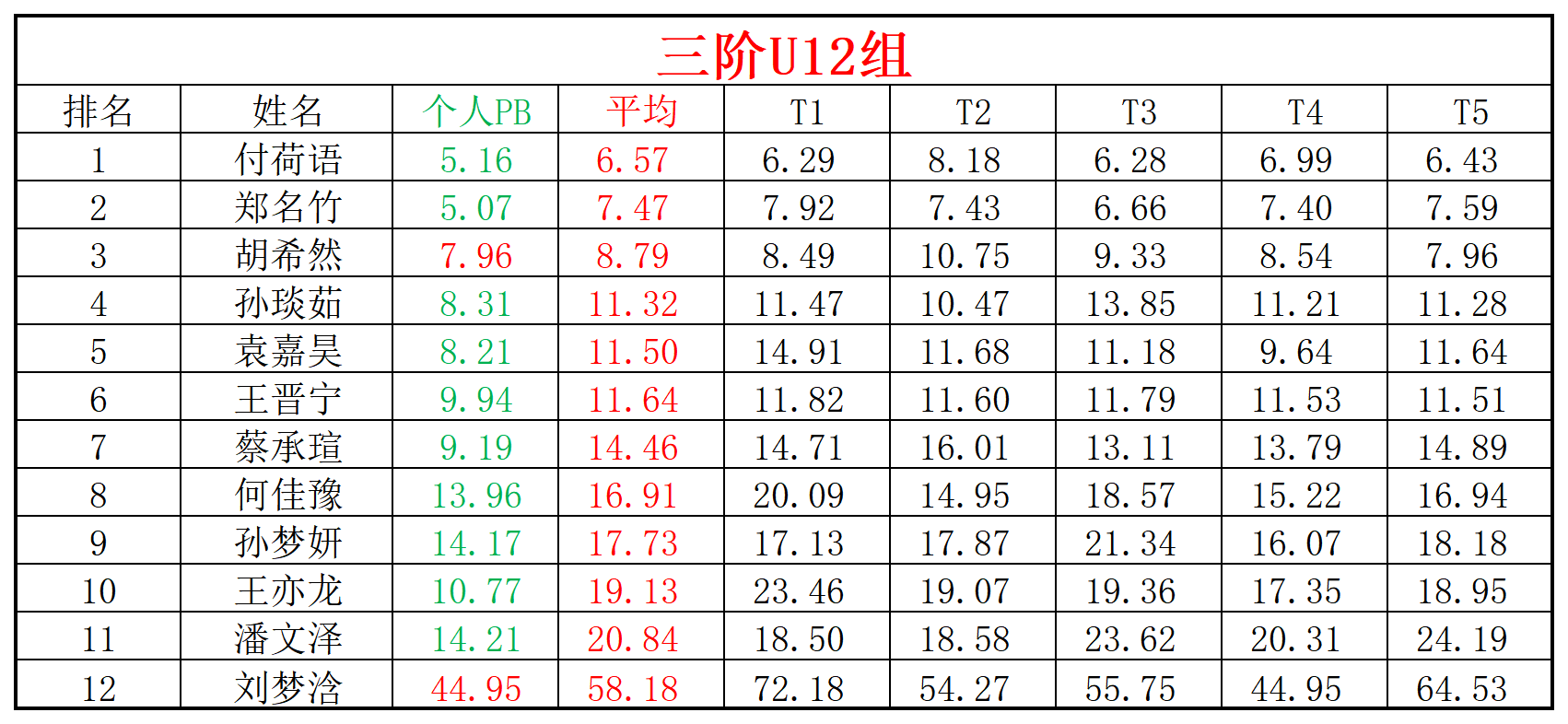 2024第23周周赛统计表_年龄组(3).png