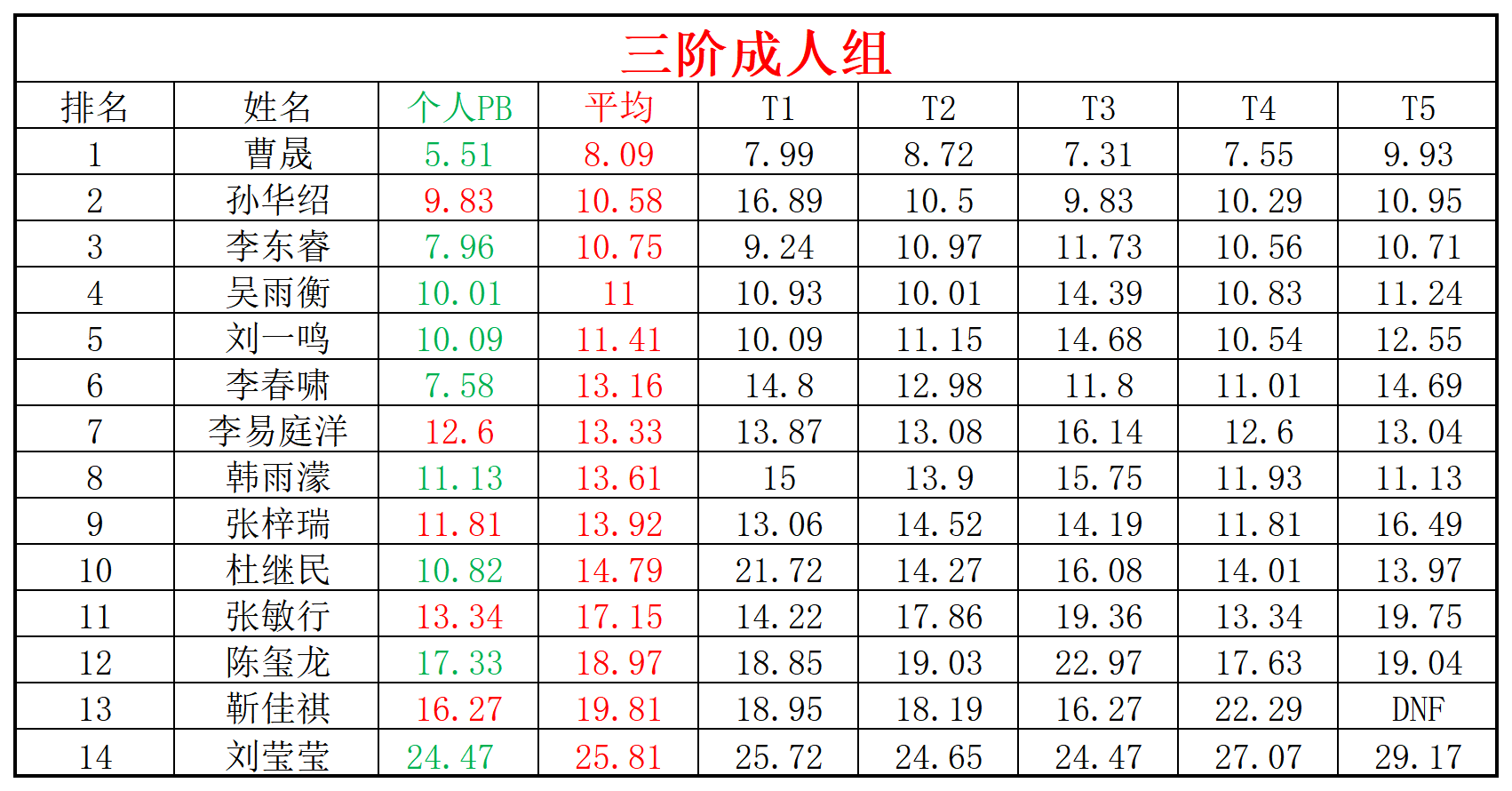 2024第23周周赛统计表_年龄组(4).png