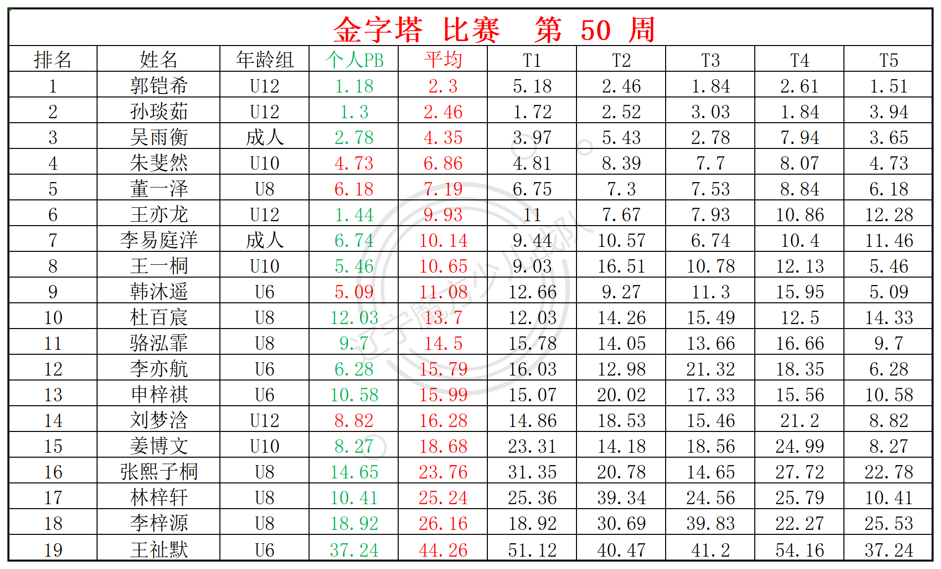 2024第50周周赛统计表_金.png