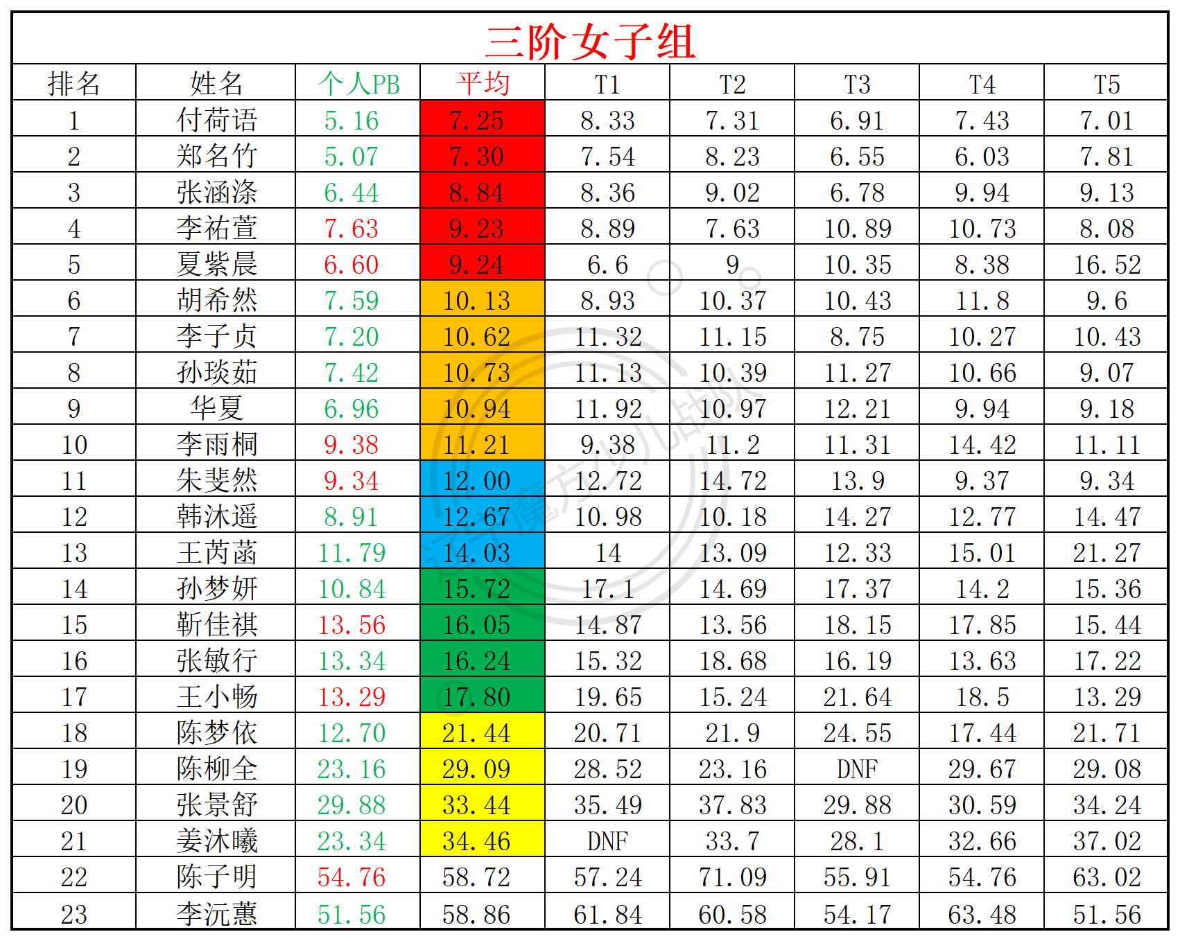 2025第15周周赛统计表_年龄组(5).png