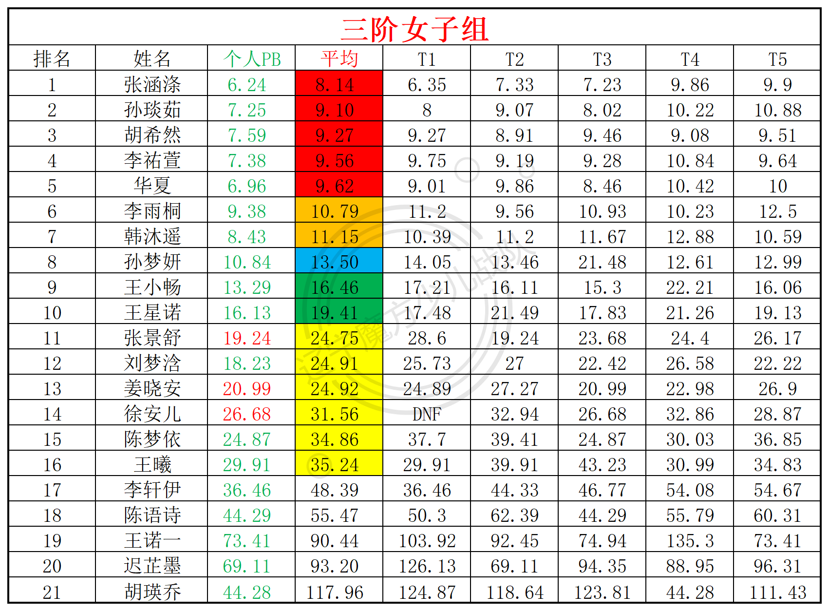 2025第21周周赛统计表_年龄组(5).png