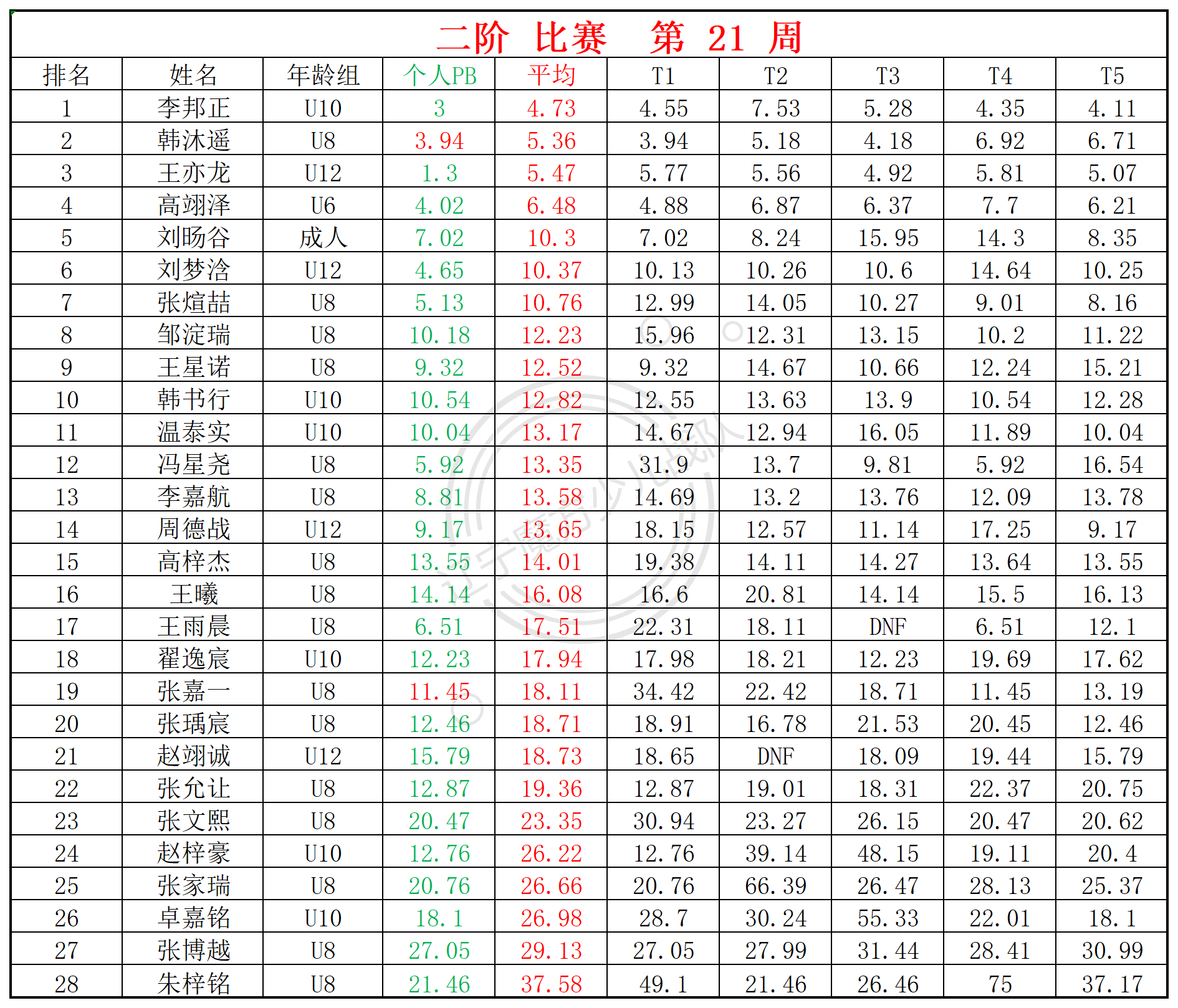 2025第21周周赛统计表_二.png