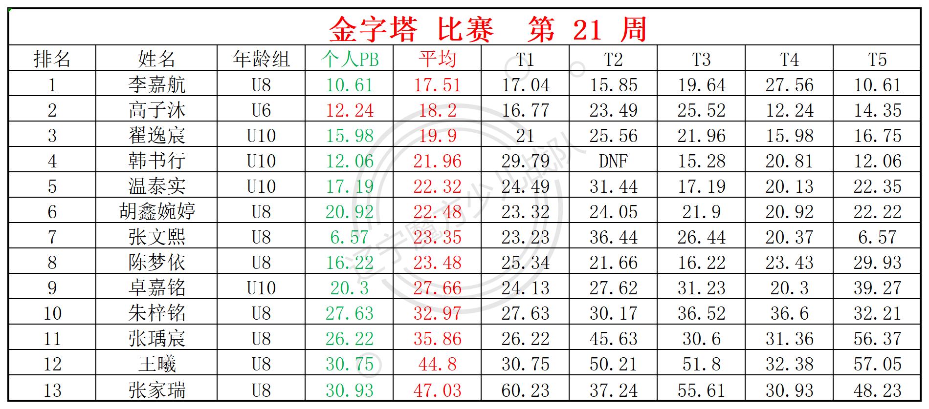 2025第21周周赛统计表_金.png
