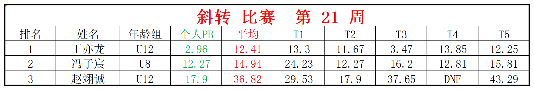 2025第21周周赛统计表_四 斜.png