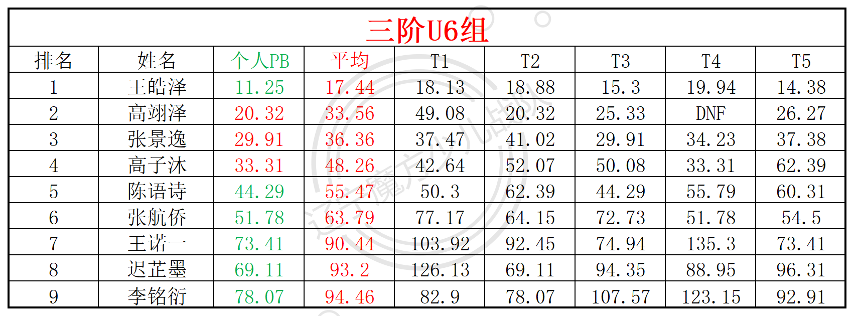2025第21周周赛统计表_年龄组.png