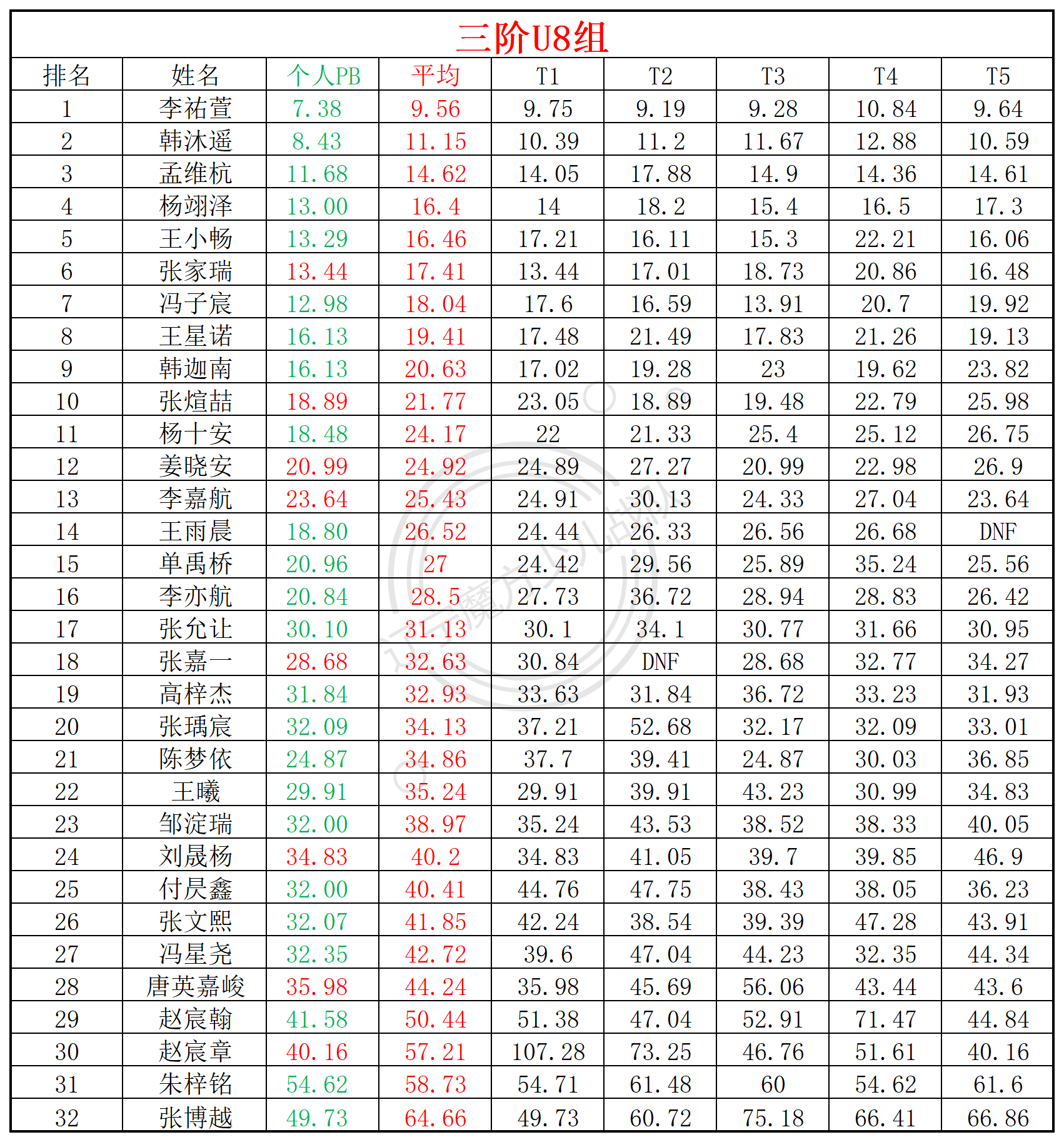 2025第21周周赛统计表_年龄组(1).png