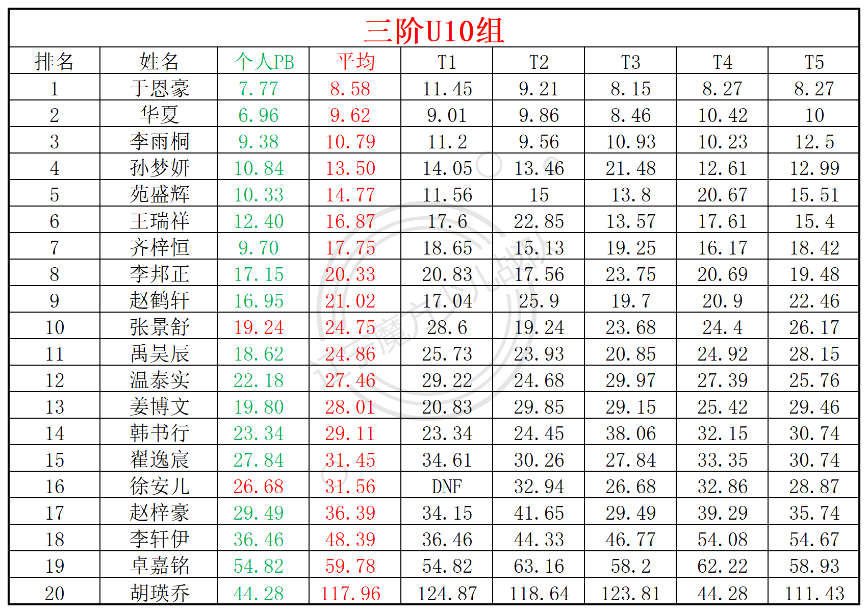 2025第21周周赛统计表_年龄组(2).png