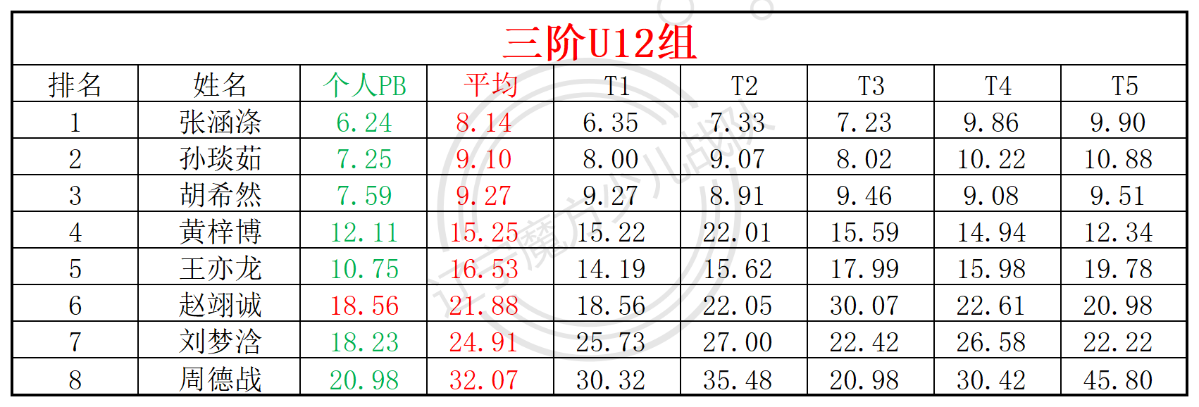 2025第21周周赛统计表_年龄组(3).png