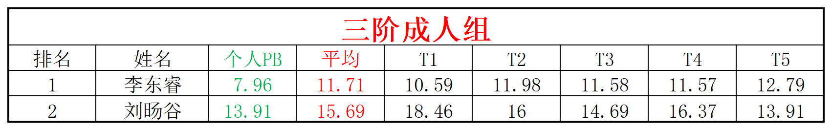2025第21周周赛统计表_年龄组(4).png