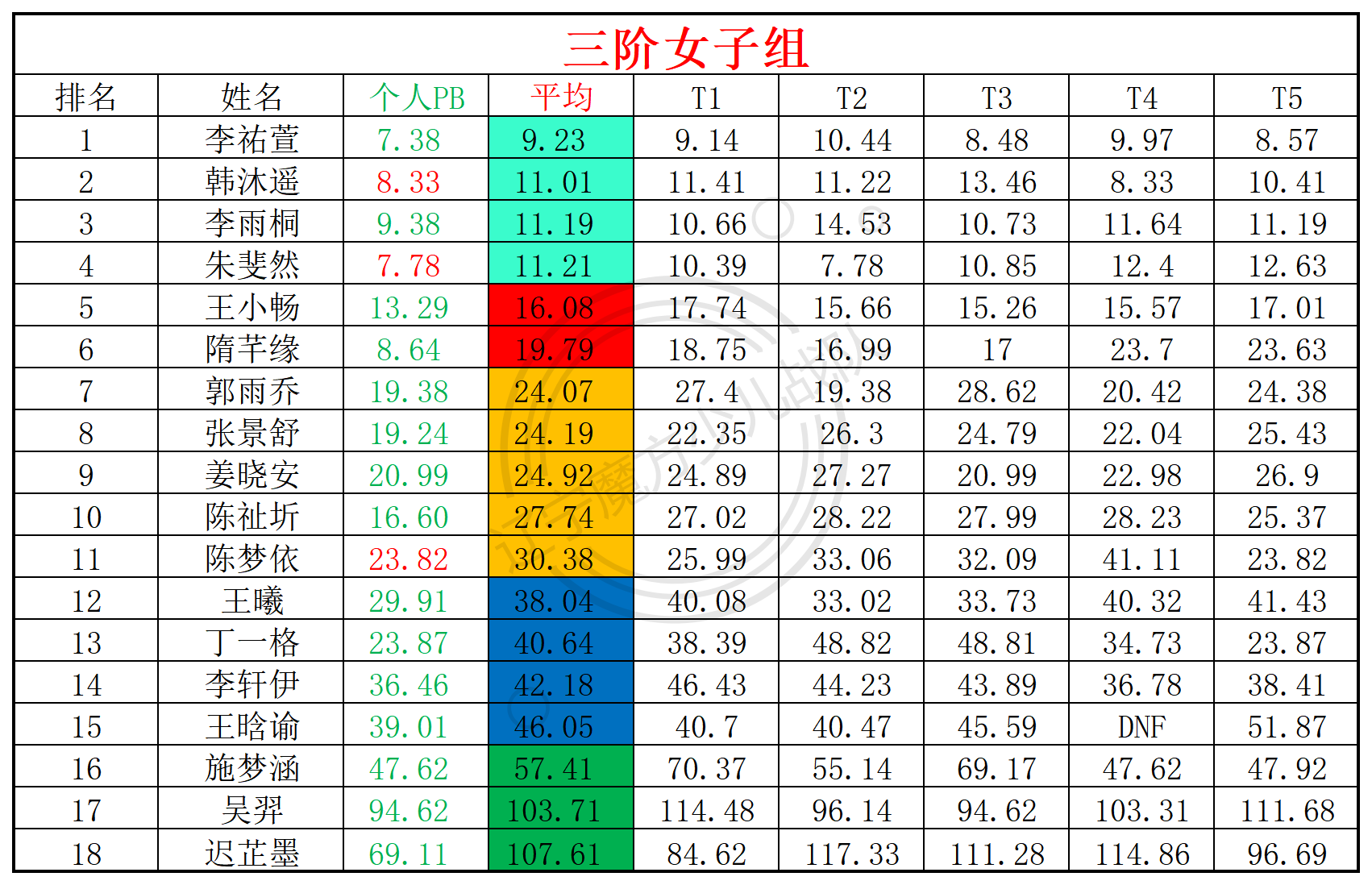 2025第22周周赛统计表_年龄组(5).png