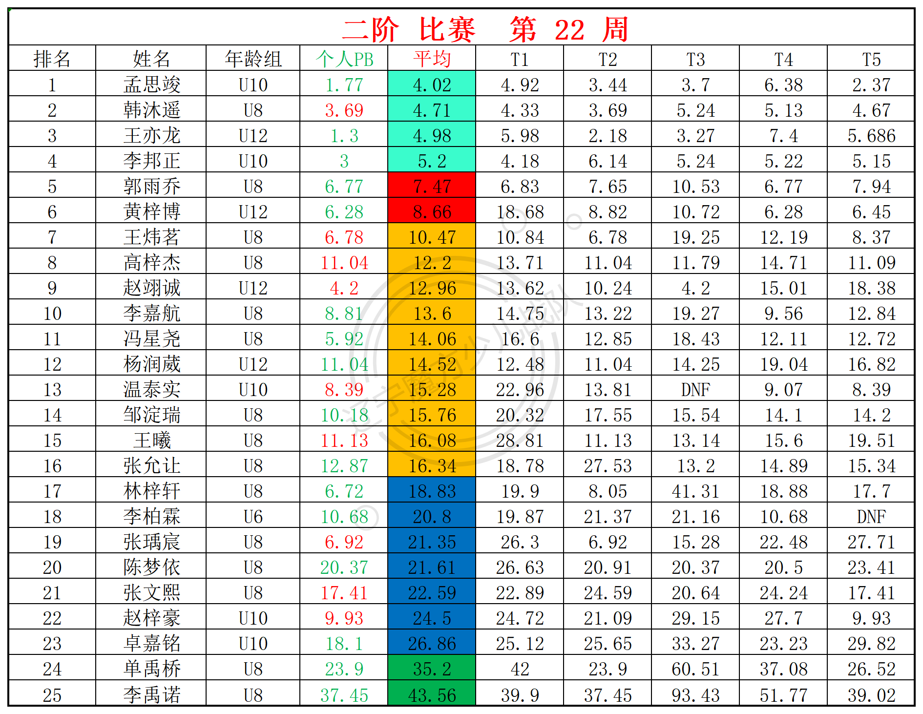 2025第22周周赛统计表_二.png