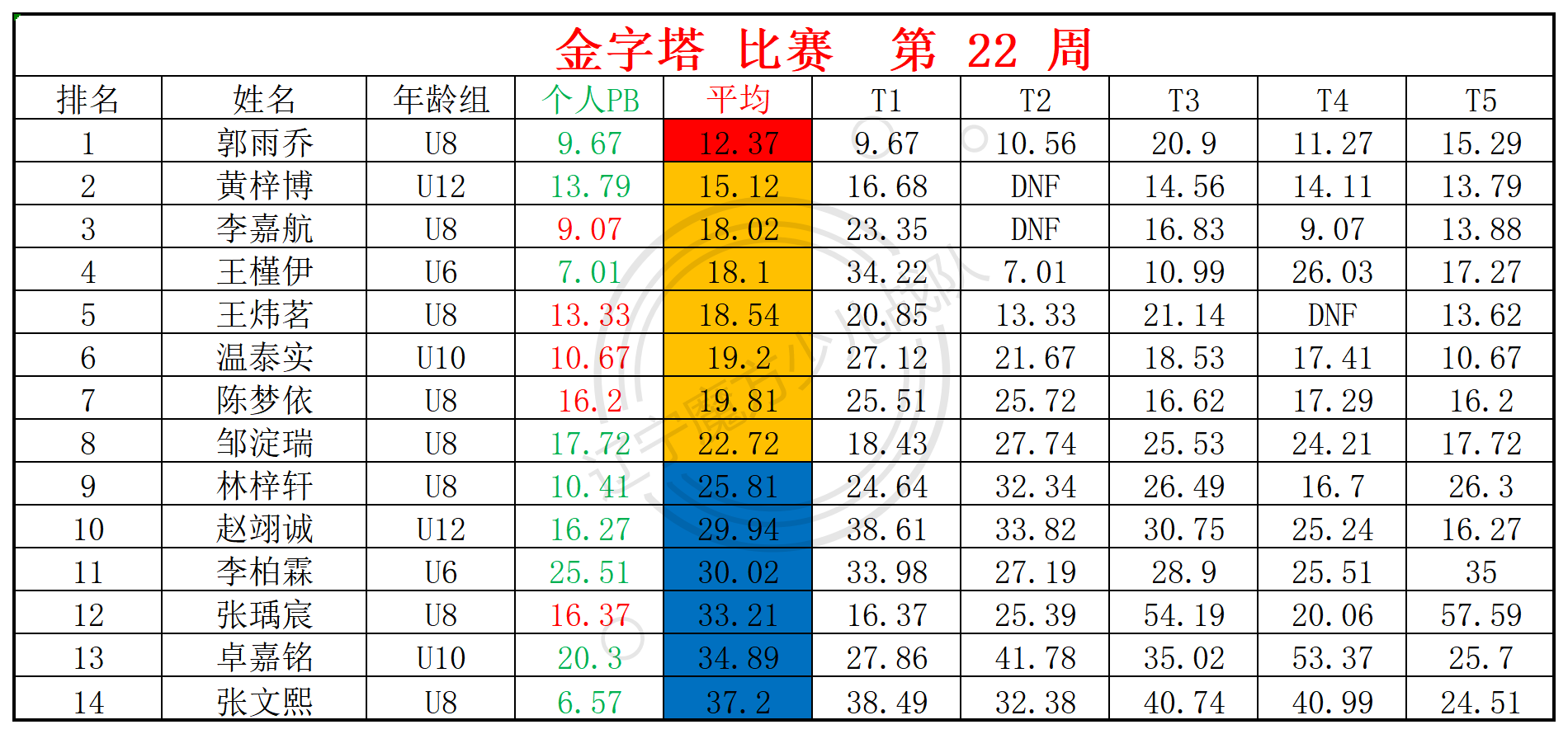 2025第22周周赛统计表_金.png