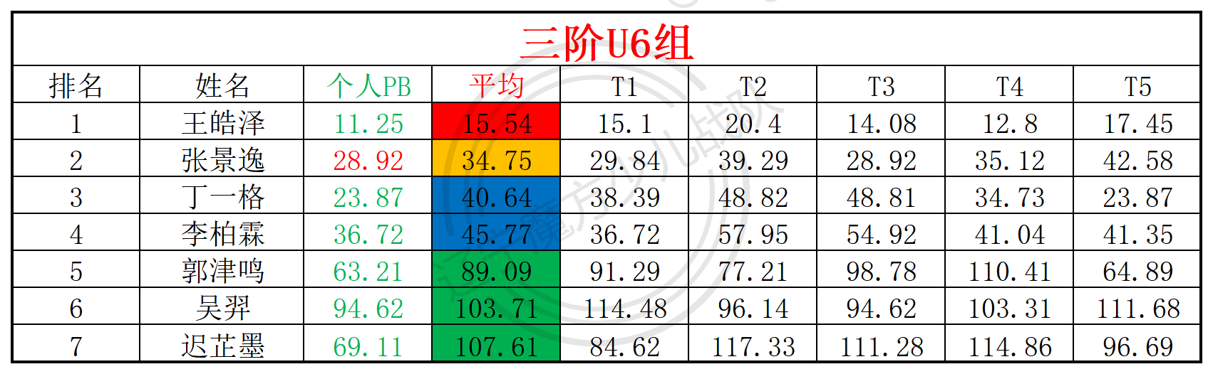 2025第22周周赛统计表_年龄组.png