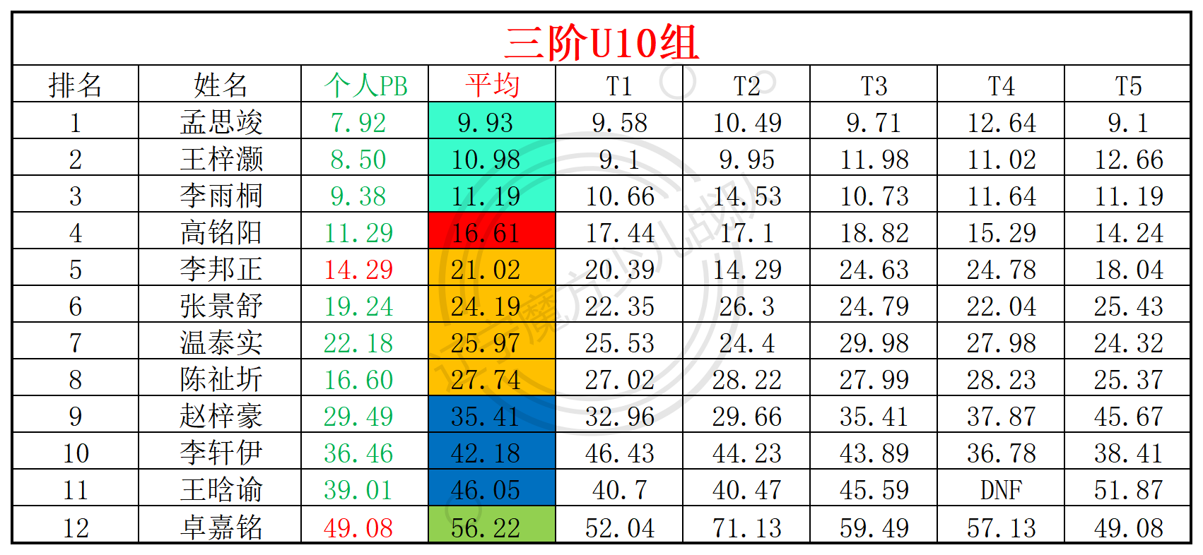 2025第22周周赛统计表_年龄组(2).png