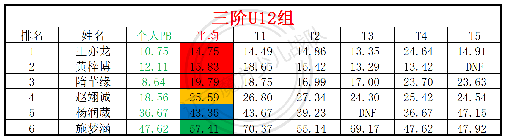 2025第22周周赛统计表_年龄组(3).png