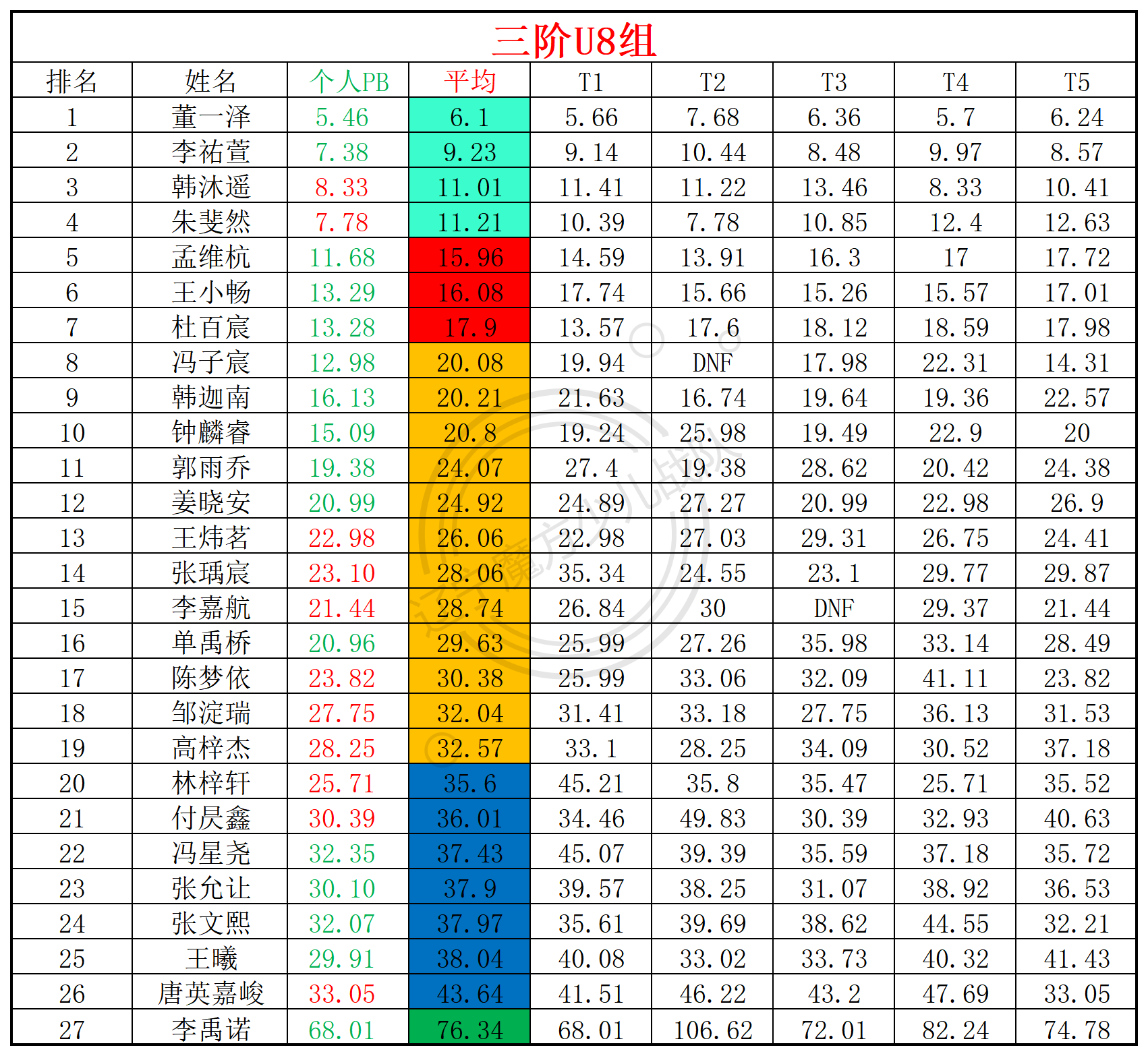 2025第22周周赛统计表_年龄组(1).png
