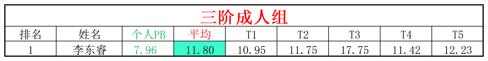2025第22周周赛统计表_年龄组(4).png