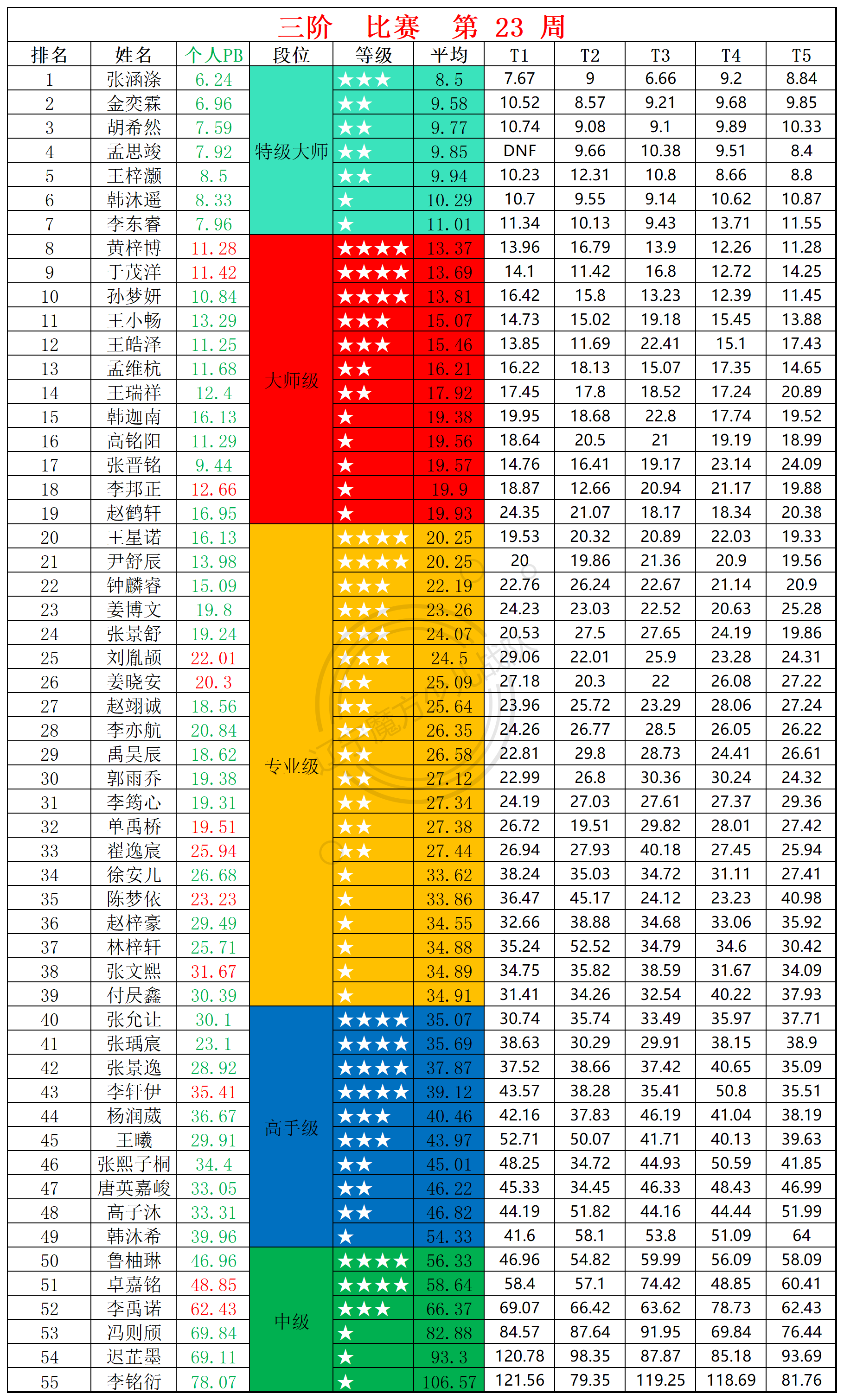 2025第23周周赛统计表_三(1).png