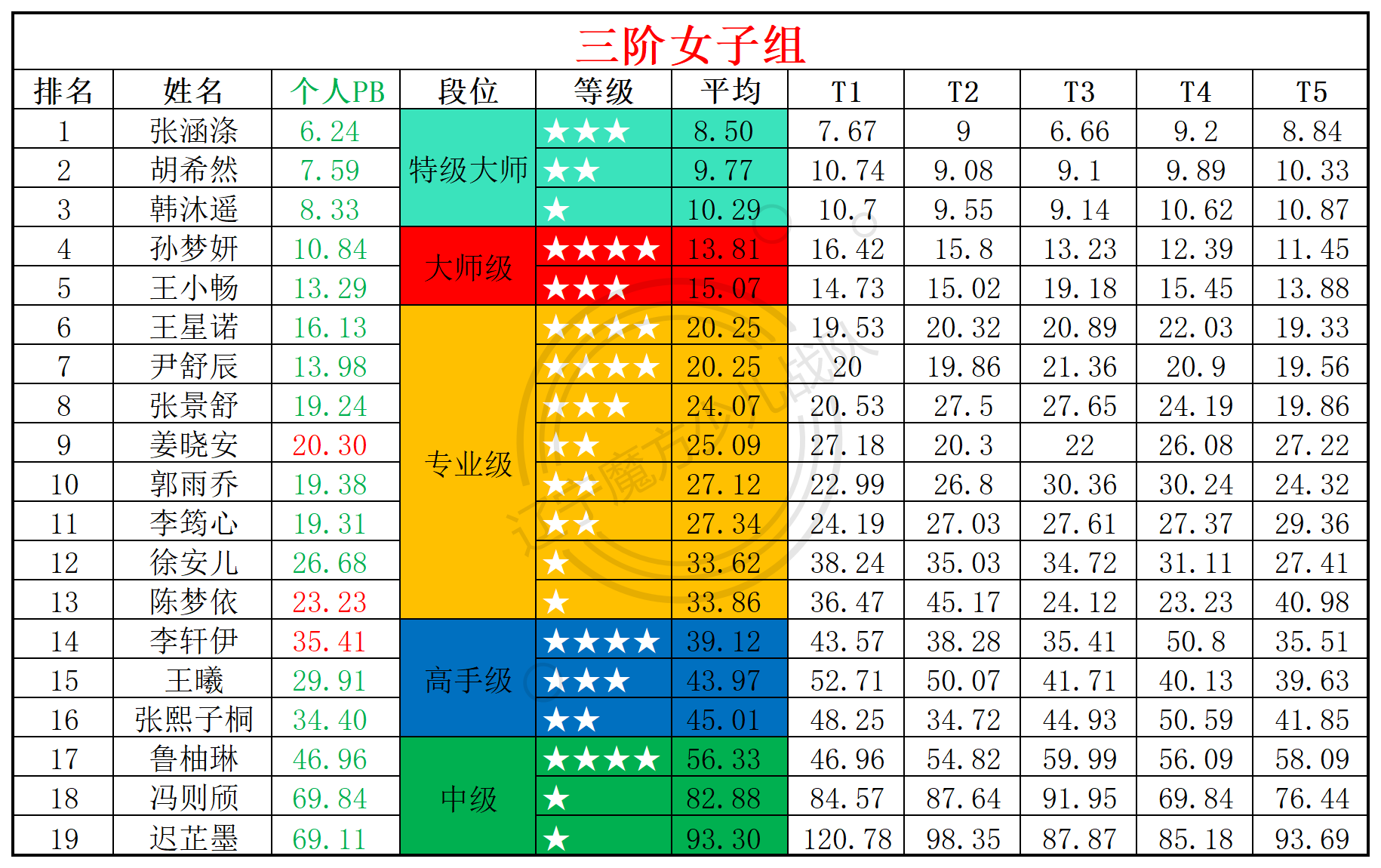 2025第23周周赛统计表_年龄组(5).png