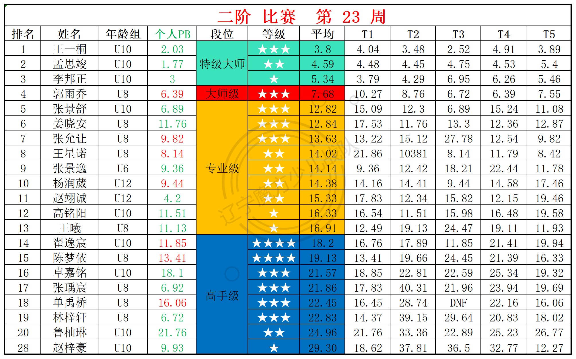 2025第23周周赛统计表_二.png
