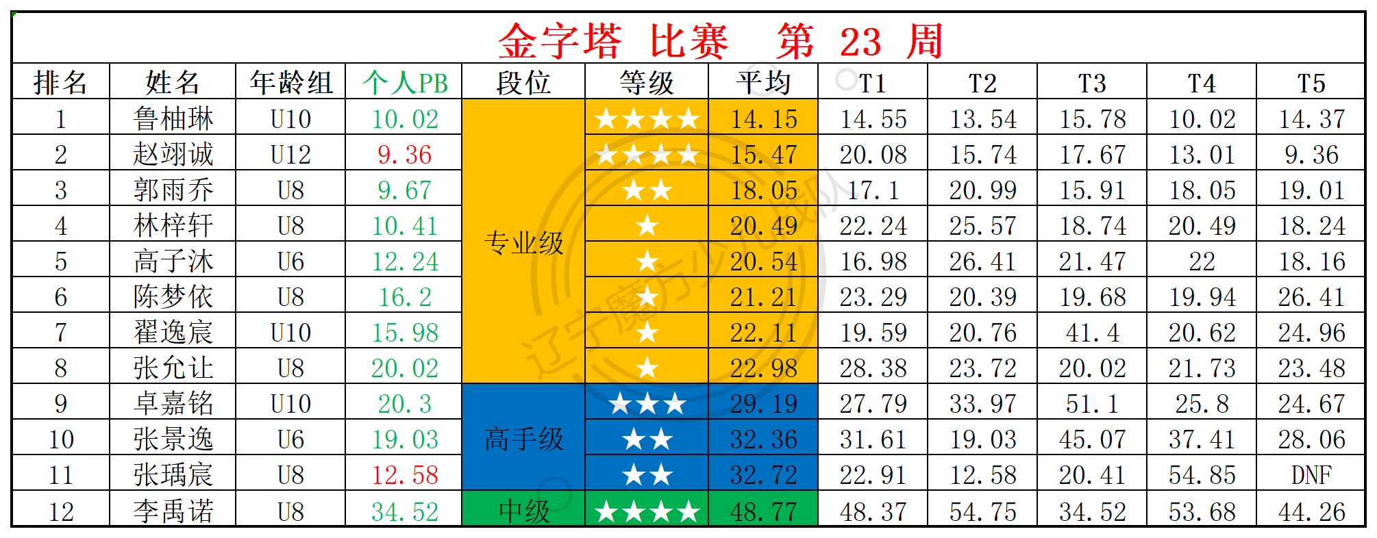 2025第23周周赛统计表_金.png