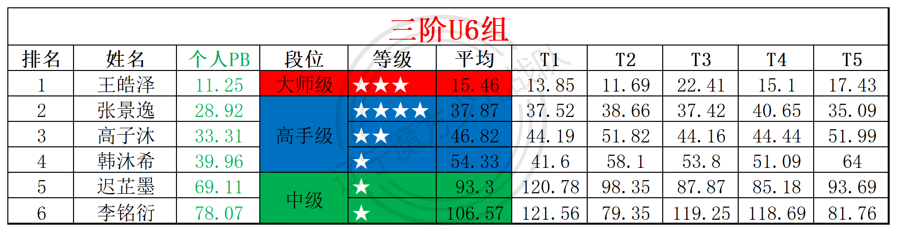 2025第23周周赛统计表_年龄组.png