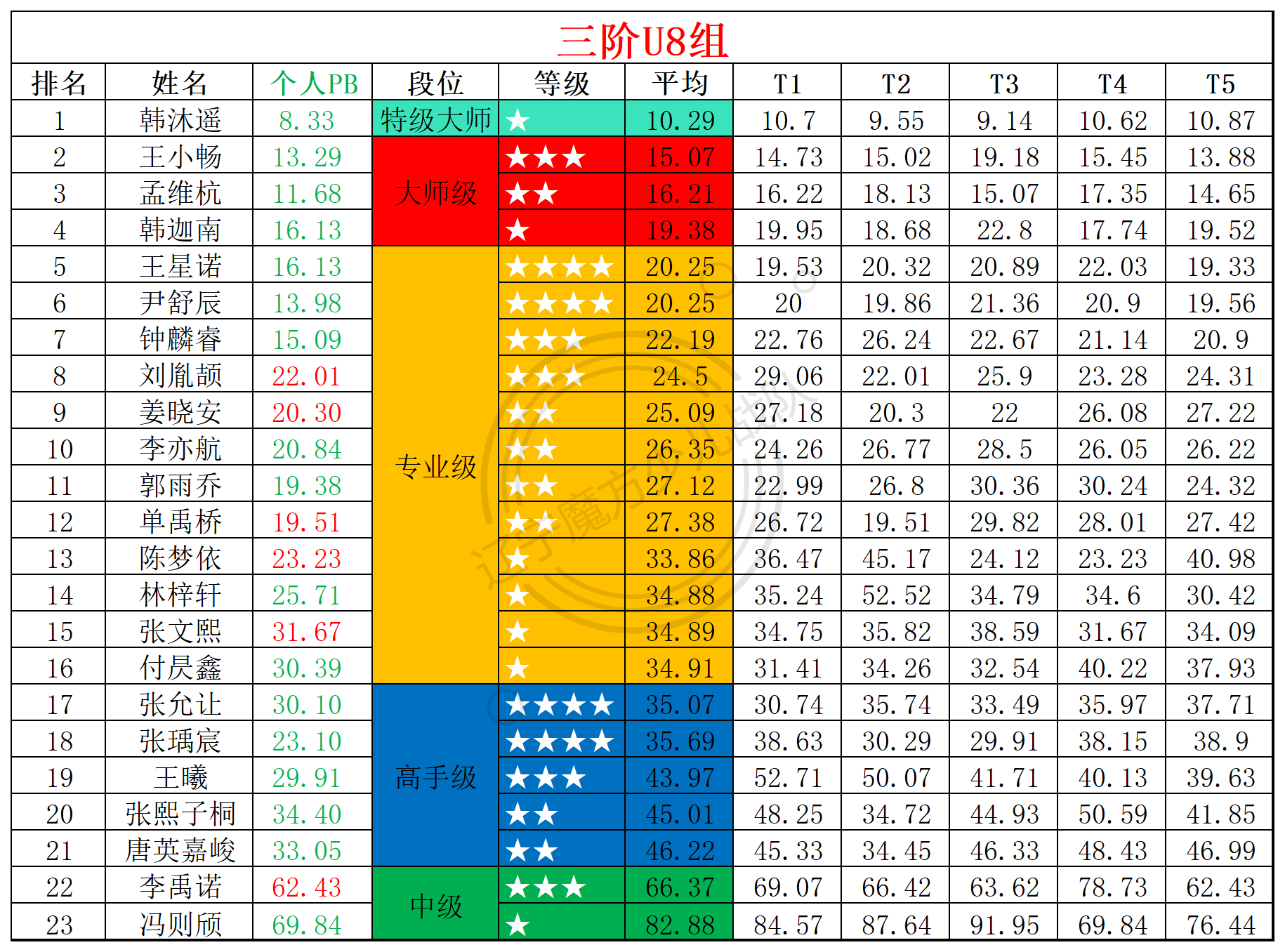 2025第23周周赛统计表_年龄组(1).png