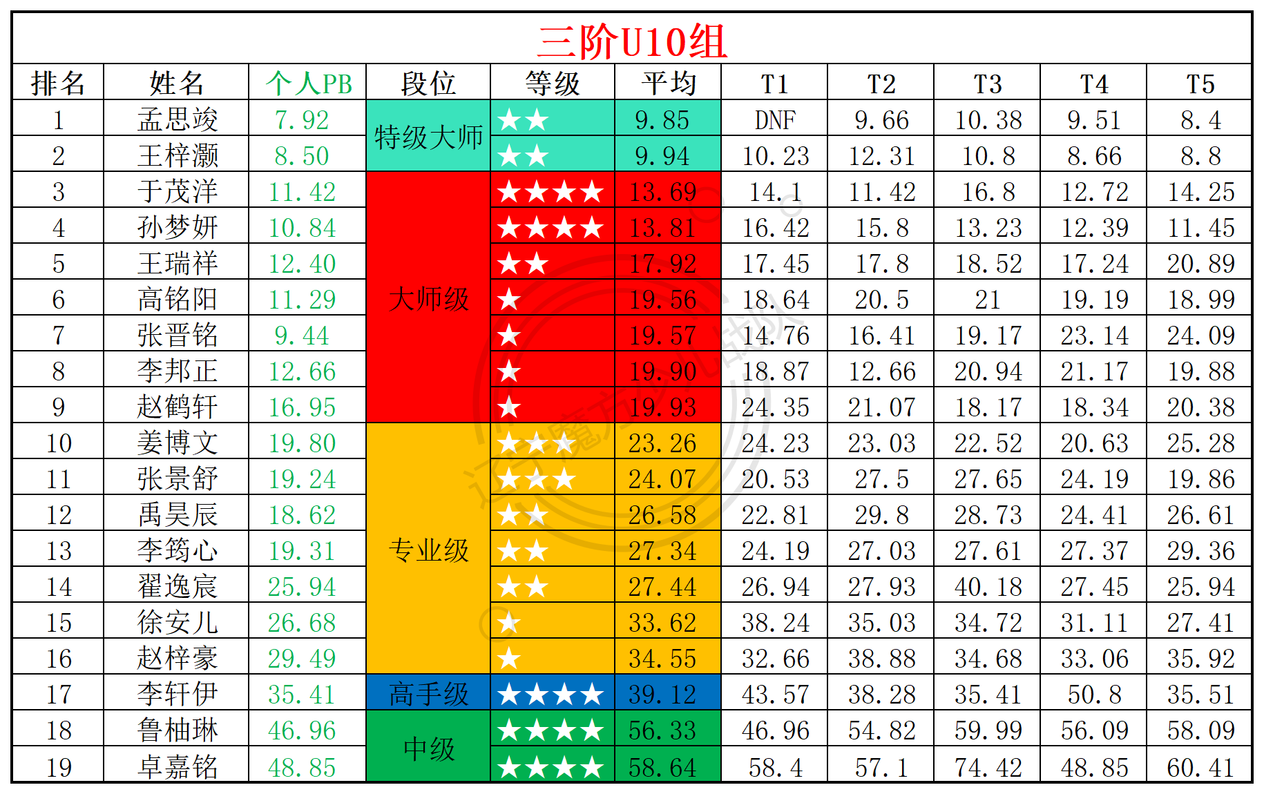 2025第23周周赛统计表_年龄组(2).png