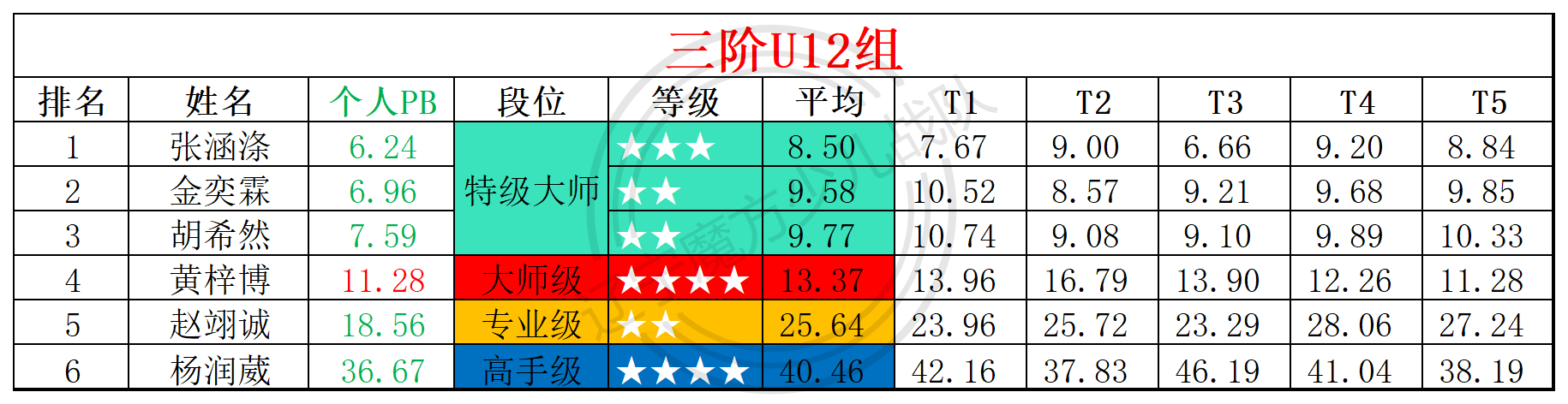 2025第23周周赛统计表_年龄组(3).png