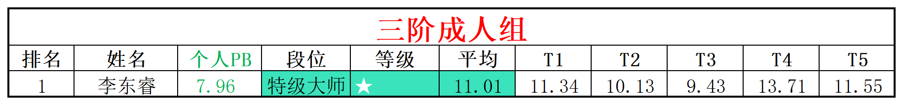 2025第23周周赛统计表_年龄组(4).png