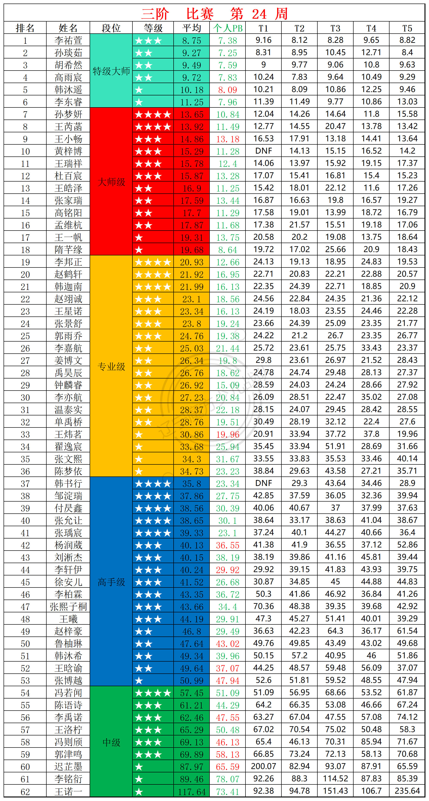 2025第24周周赛统计表_三.png