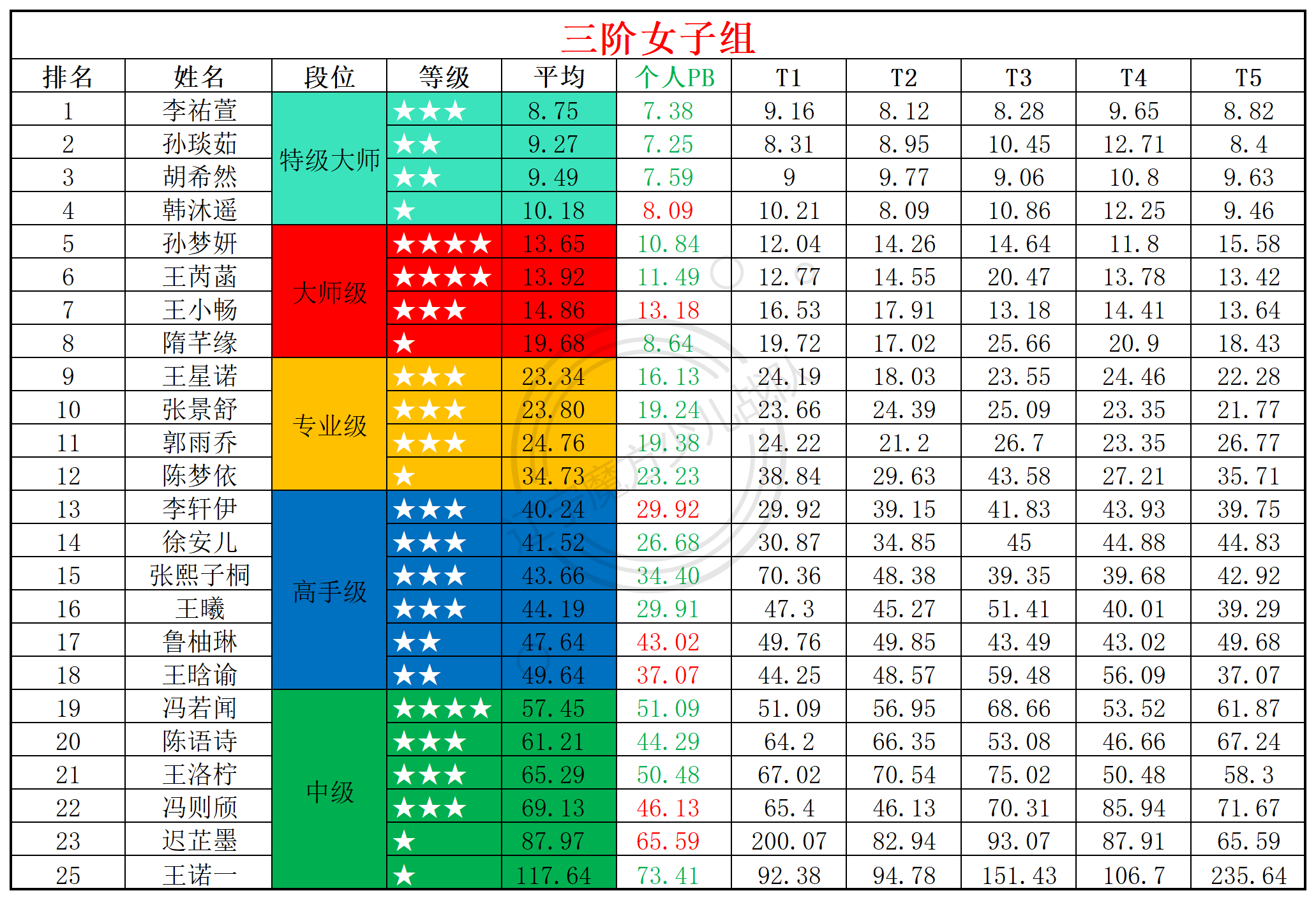 2025第24周周赛统计表_年龄组(6).png