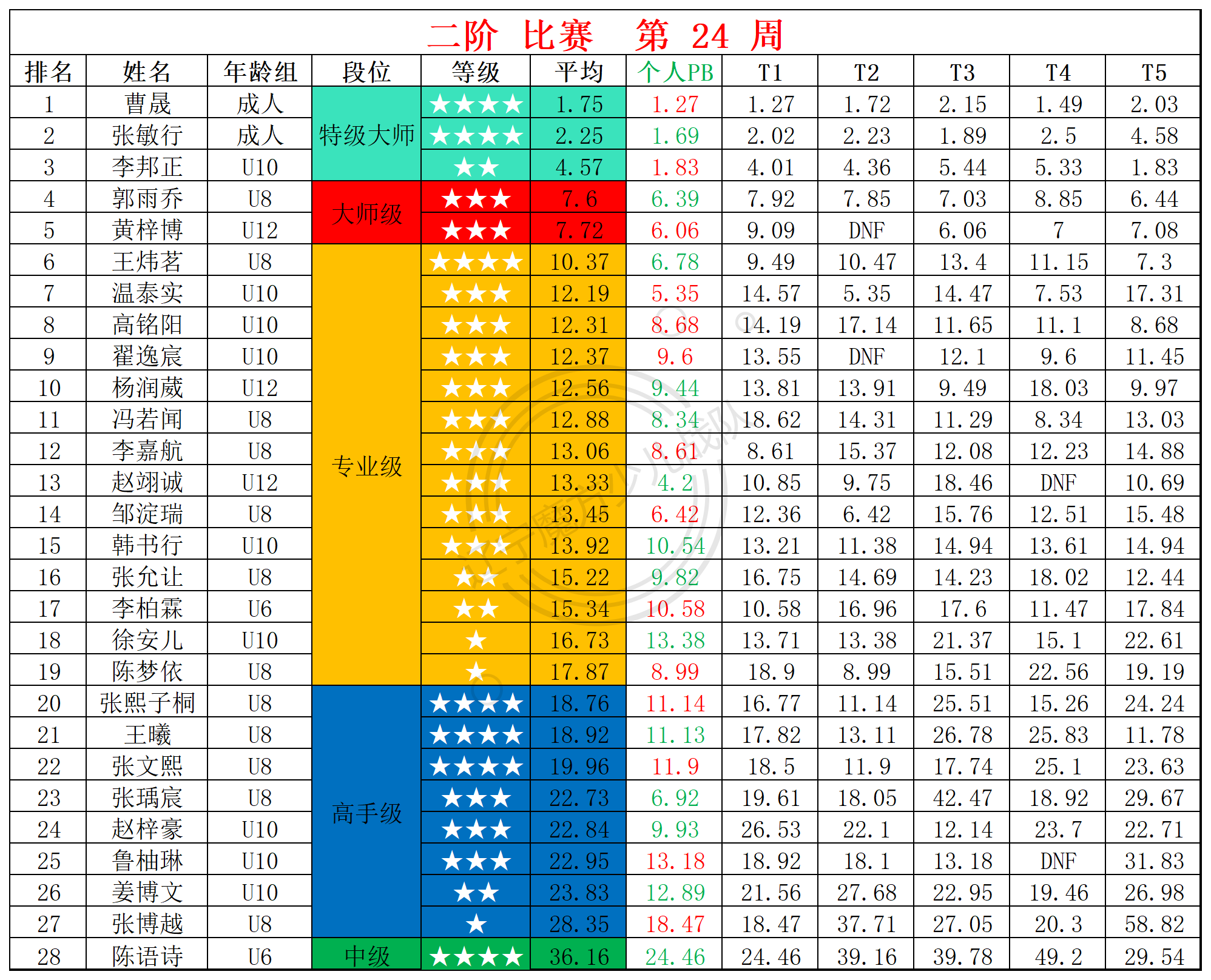 2025第24周周赛统计表_二.png
