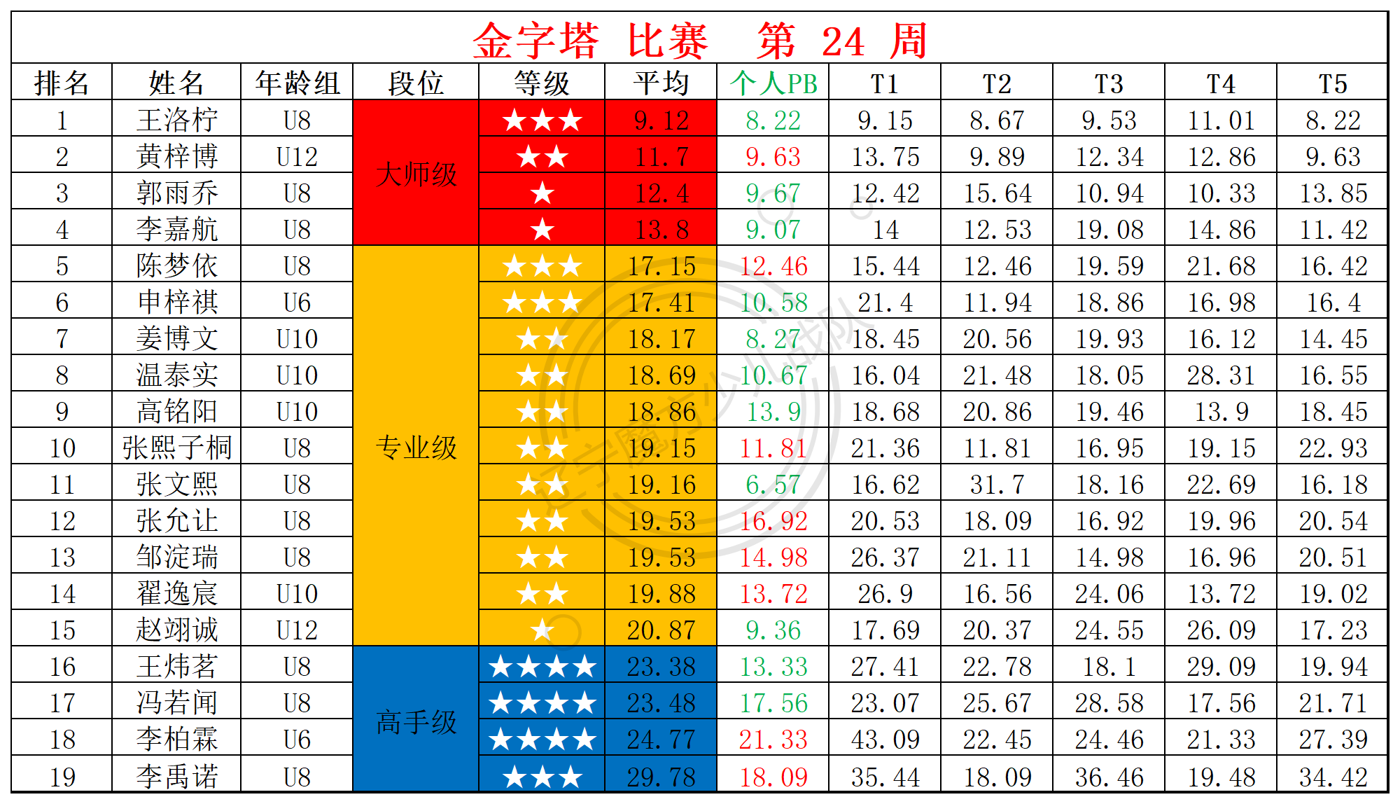 2025第24周周赛统计表_金.png