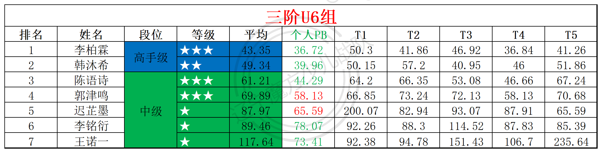 2025第24周周赛统计表_年龄组.png