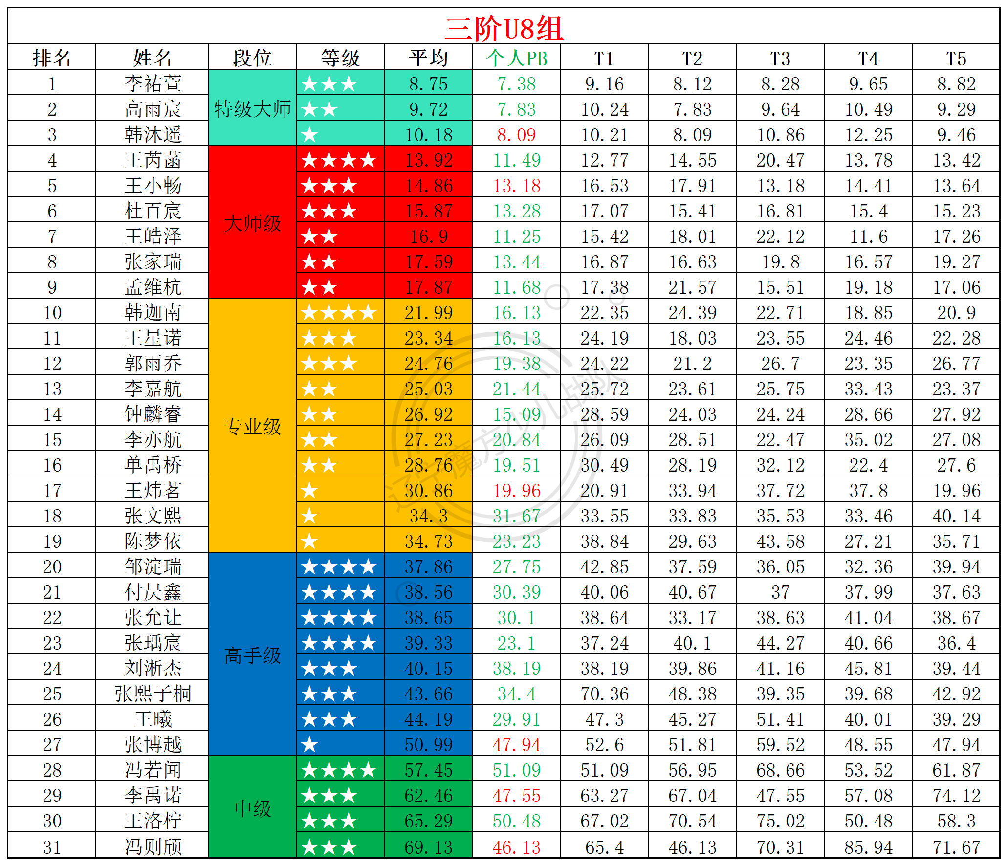 2025第24周周赛统计表_年龄组(1).png